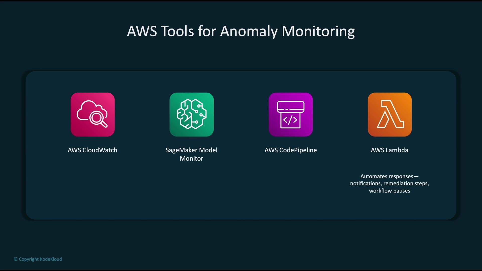 The image displays four AWS tools for anomaly monitoring: AWS CloudWatch, SageMaker Model Monitor, AWS CodePipeline, and AWS Lambda, which automates responses such as notifications and remediation steps.