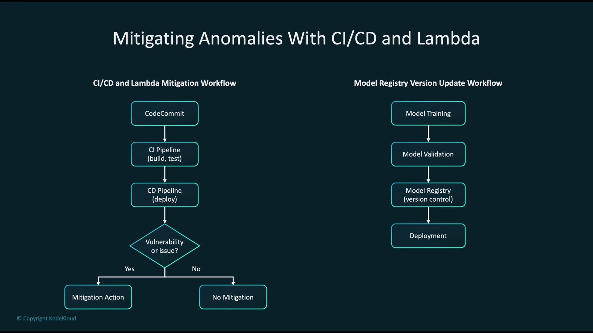The image shows two workflows: one for CI/CD and Lambda Mitigation, and another for Model Registry Version Update, detailing steps from code commit and model training to deployment and mitigation actions.