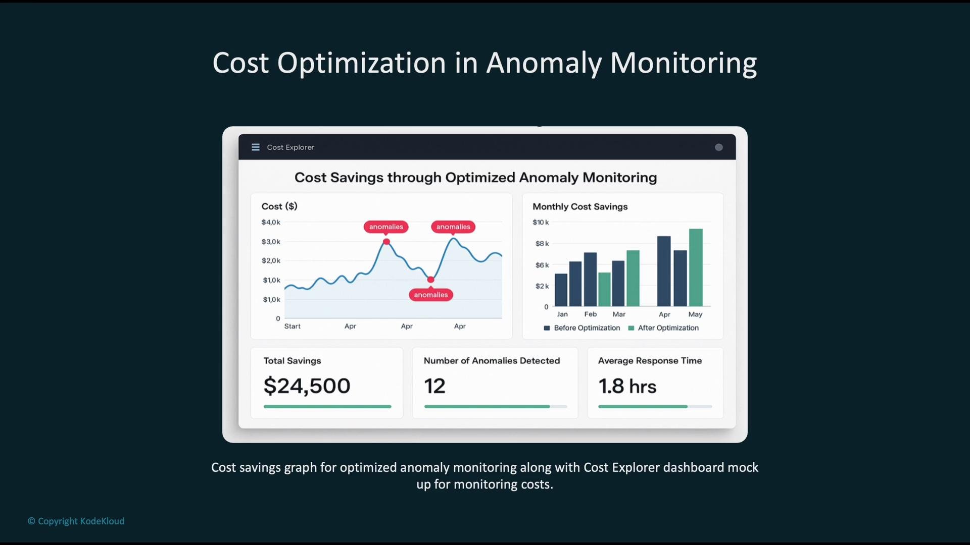 The image is a dashboard displaying cost optimization through anomaly monitoring, featuring graphs and metrics like total savings, anomalies detected, and average response time.