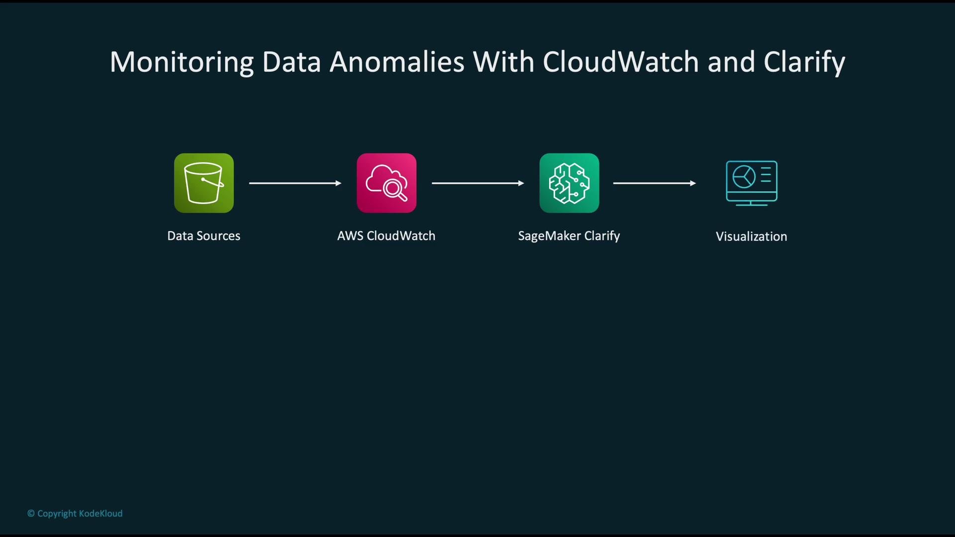 The image is a flowchart illustrating the process of monitoring data anomalies using AWS CloudWatch and SageMaker Clarify, starting from data sources to visualization.