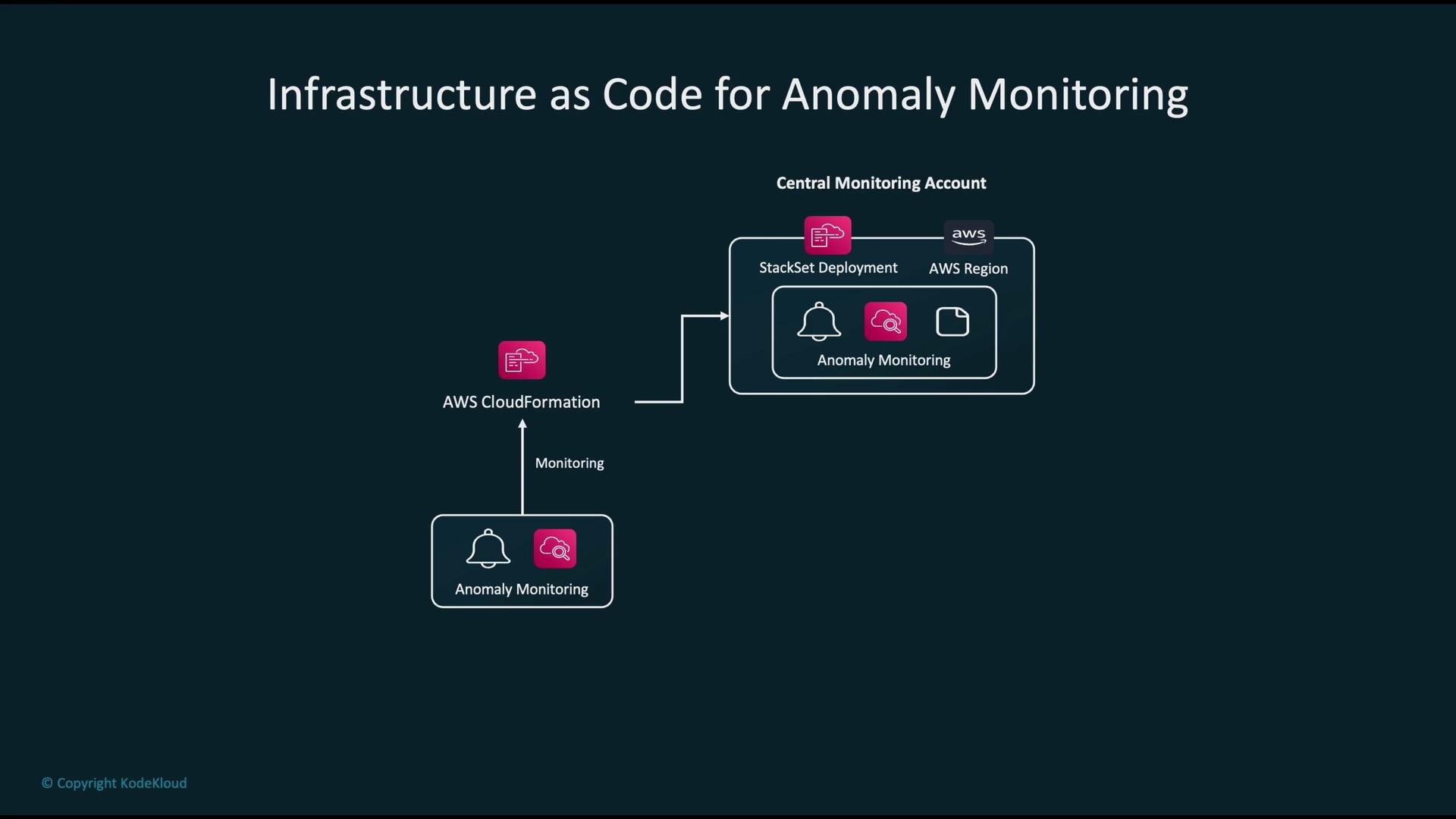 The image illustrates a diagram titled "Infrastructure as Code for Anomaly Monitoring," depicting a structure for deploying anomaly monitoring using AWS CloudFormation and StackSet Deployment within a central monitoring account.