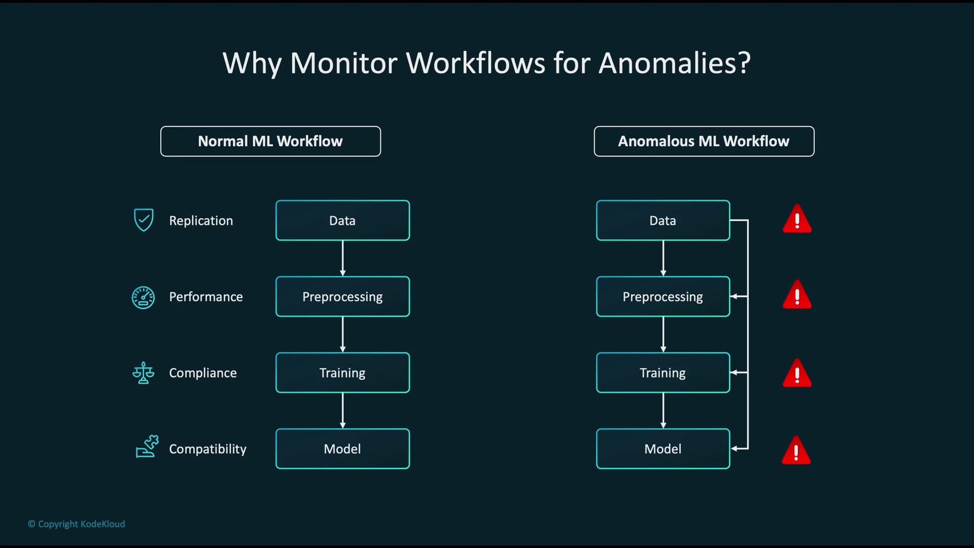 The image compares a normal versus an anomalous machine learning workflow, highlighting different stages like data, preprocessing, training, and model, with warnings on the anomalous side.