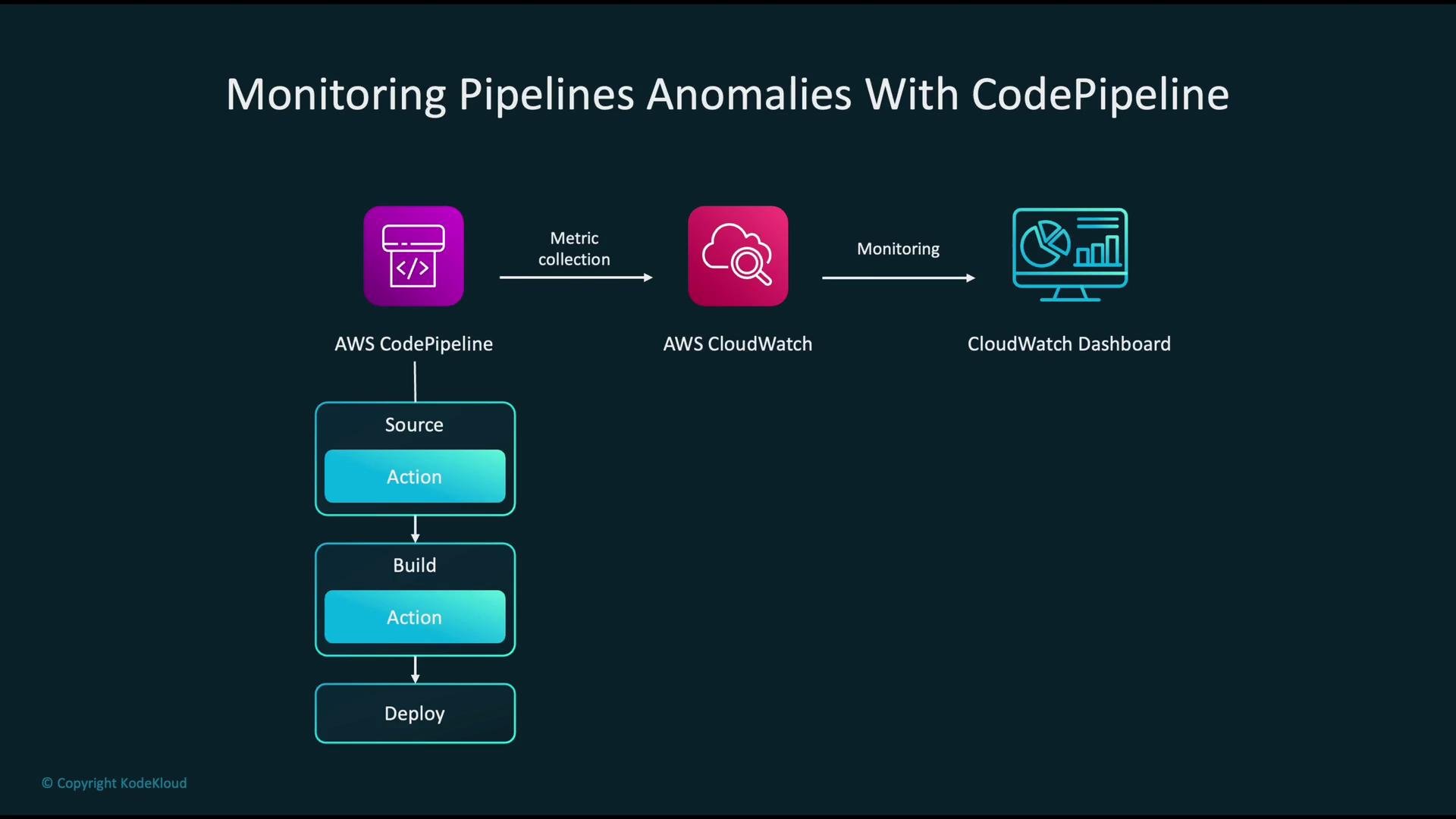 The image illustrates a process for monitoring pipeline anomalies using AWS CodePipeline, AWS CloudWatch, and a CloudWatch Dashboard. It depicts the steps of source, build, and deploy actions, along with metric collection and monitoring.