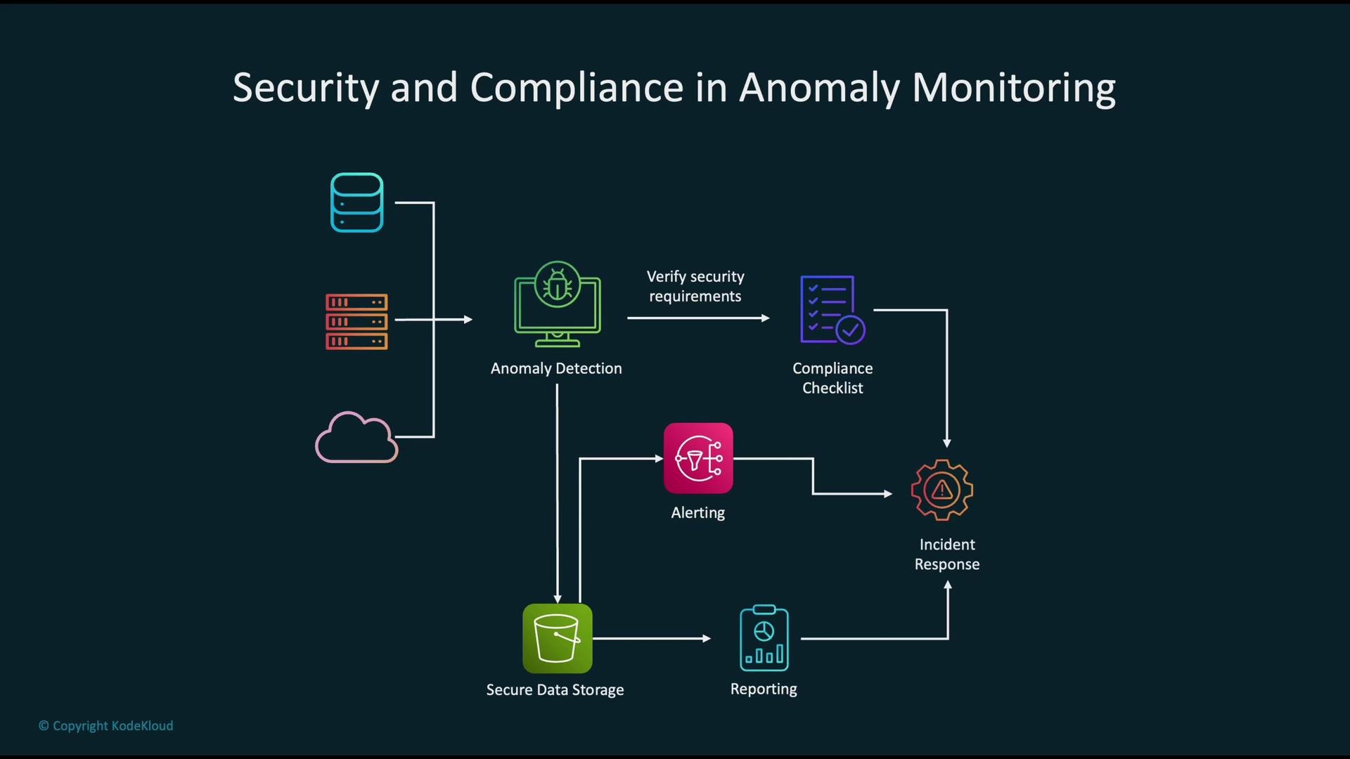 The image is a flowchart illustrating "Security and Compliance in Anomaly Monitoring," showing processes like anomaly detection, compliance verification, alerting, incident response, secure data storage, and reporting.