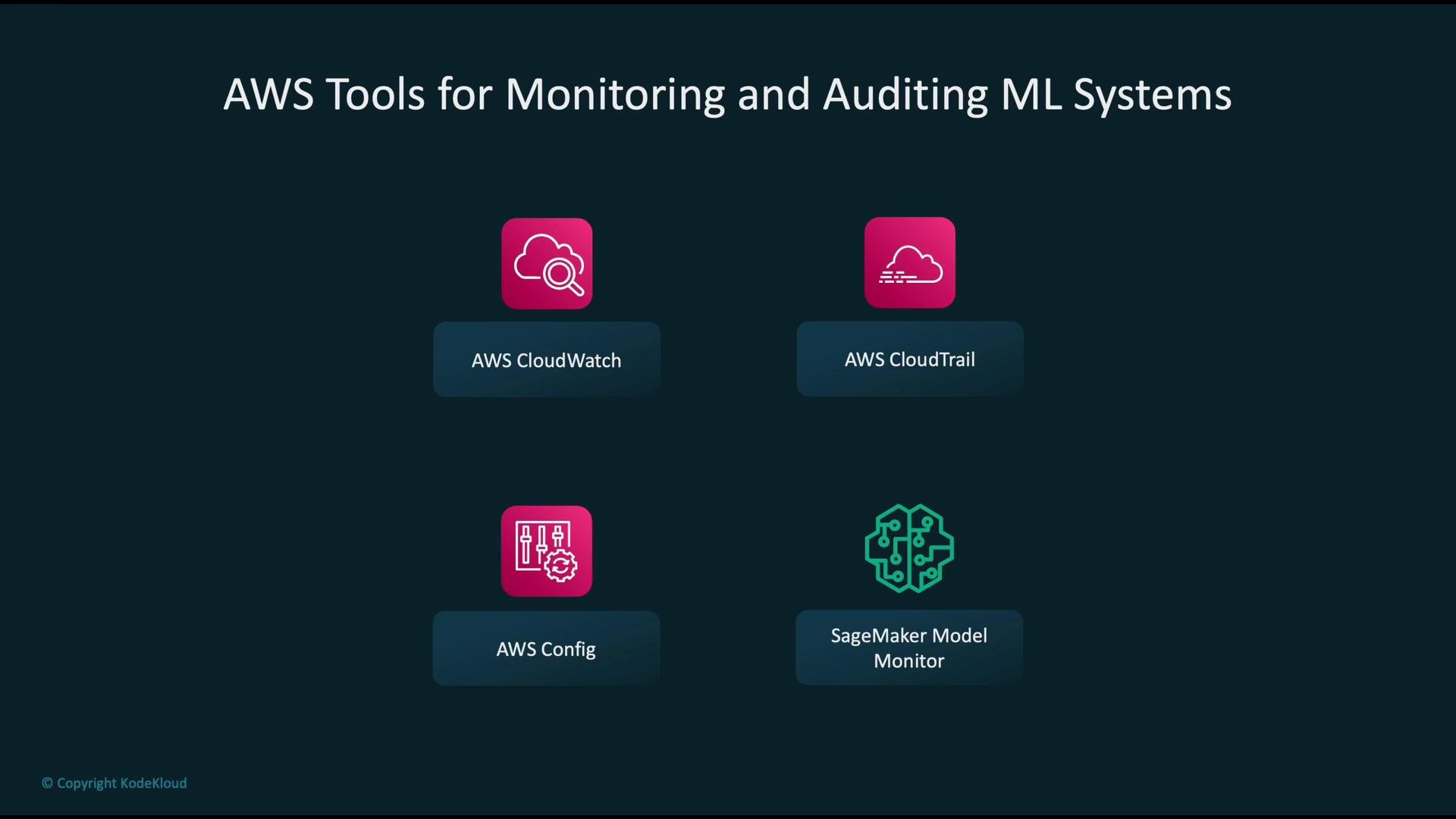 The image lists AWS tools for monitoring and auditing ML systems, including AWS CloudWatch, AWS CloudTrail, AWS Config, and SageMaker Model Monitor.