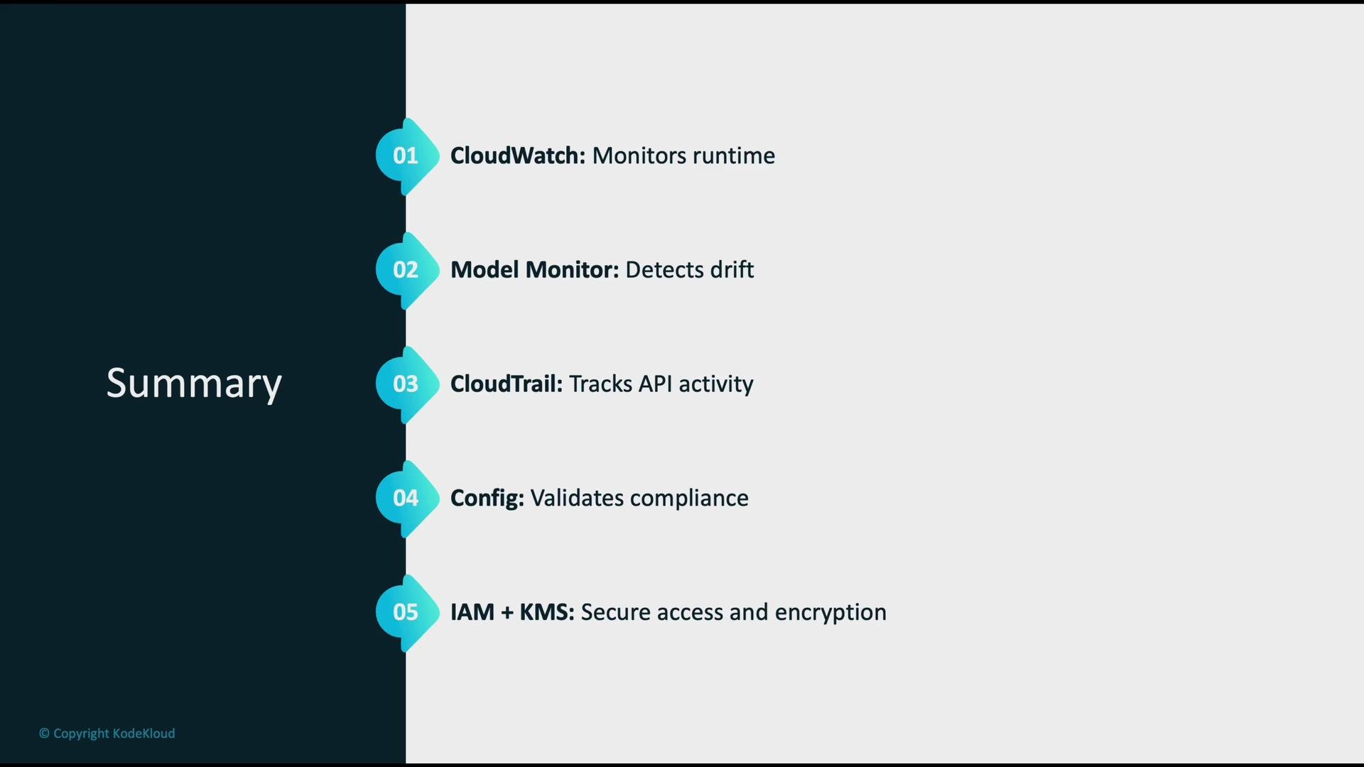 The image is a summary slide listing five cloud services: CloudWatch, Model Monitor, CloudTrail, Config, and IAM + KMS, each with a brief description of their function.