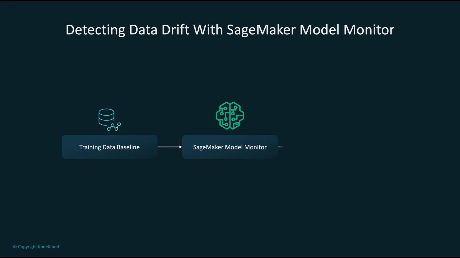 The image illustrates a process for detecting data drift using SageMaker Model Monitor, showing a flow from "Training Data Baseline" to "SageMaker Model Monitor" with accompanying icons.