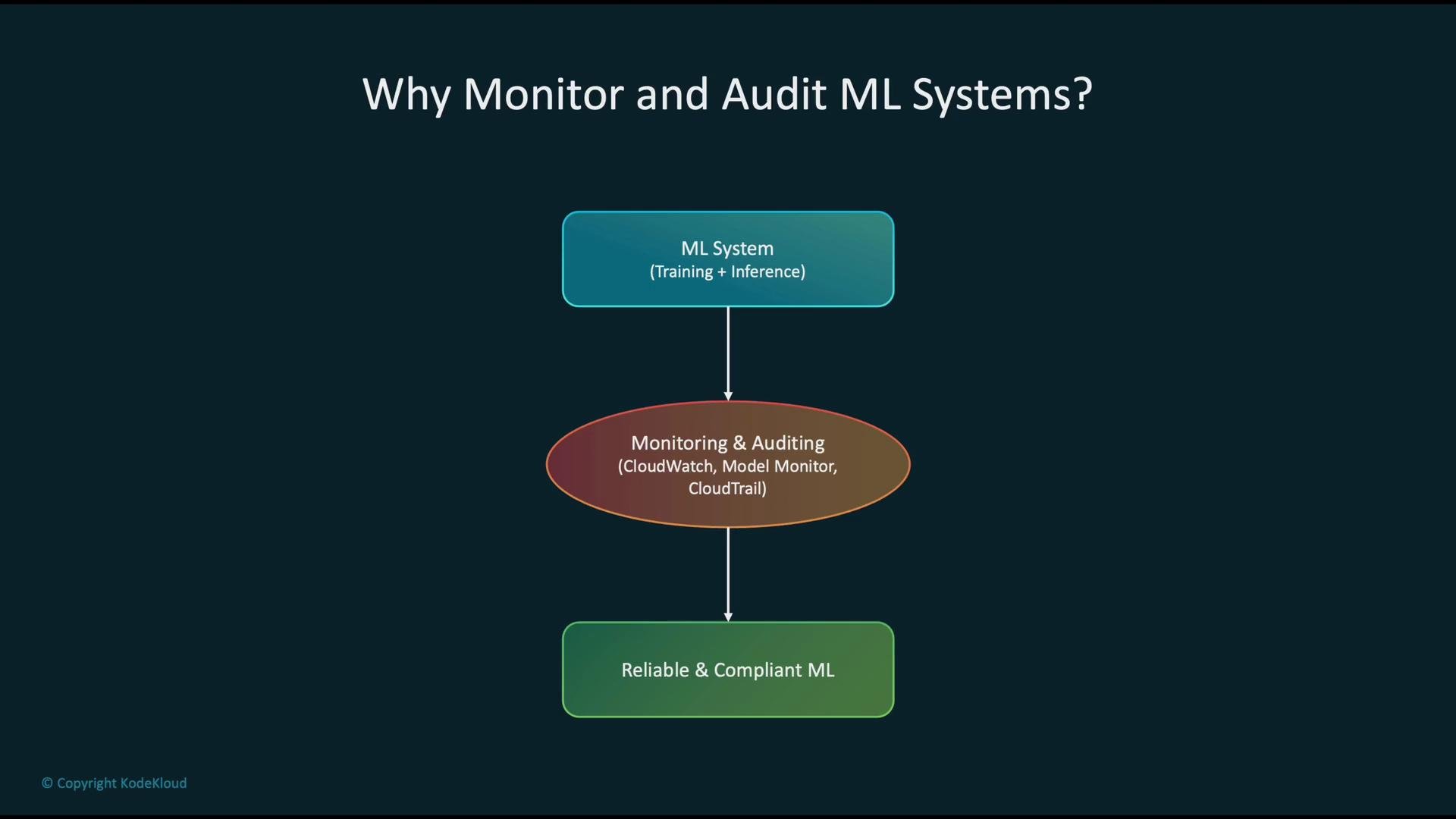 The image is a flowchart explaining the importance of monitoring and auditing machine learning systems, highlighting tools like CloudWatch, Model Monitor, and CloudTrail to ensure reliable and compliant ML.
