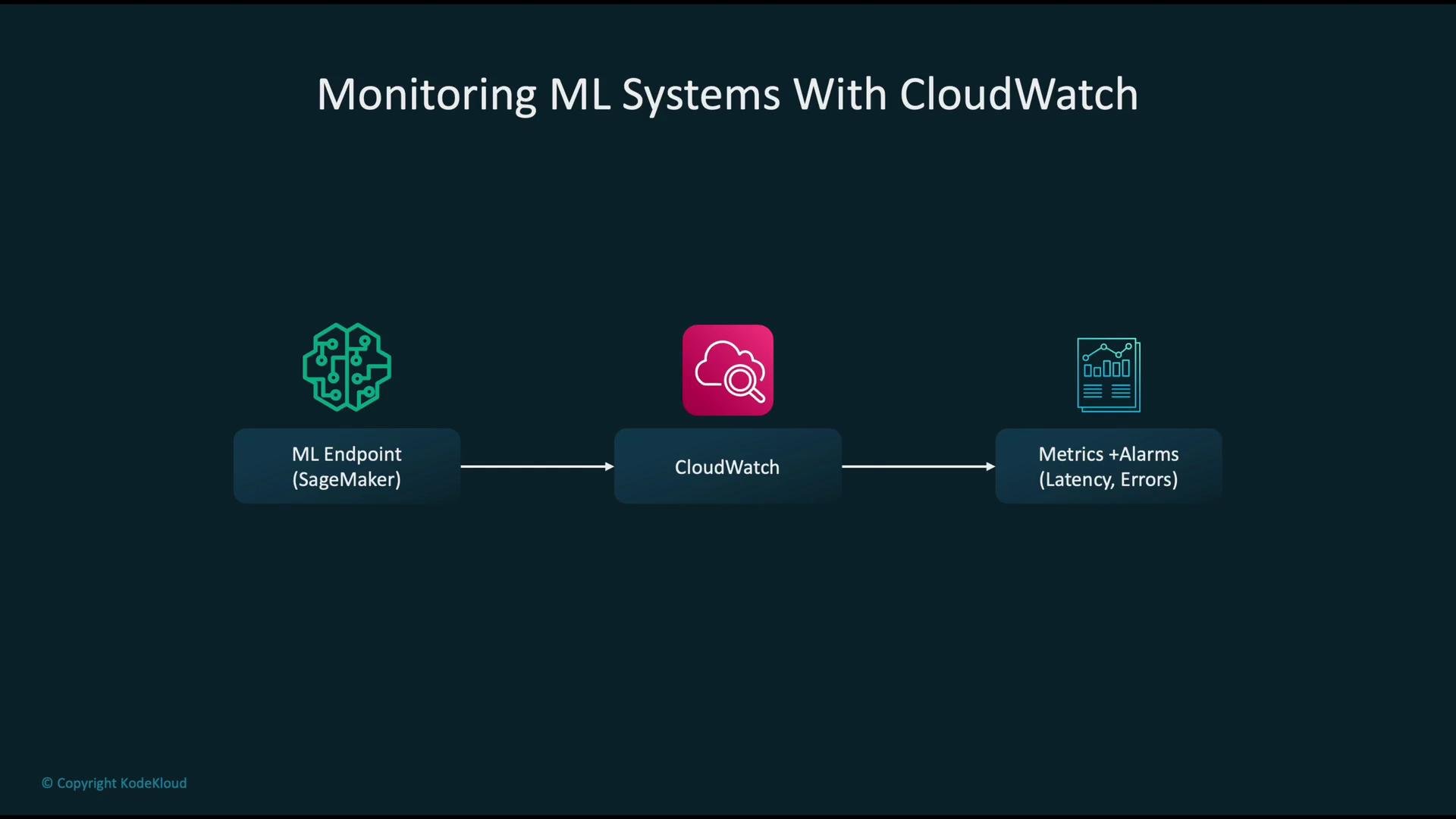 The image illustrates the process of monitoring machine learning systems with CloudWatch, showing the flow from an ML endpoint via SageMaker to CloudWatch, which then tracks metrics and alarms for latency and errors.