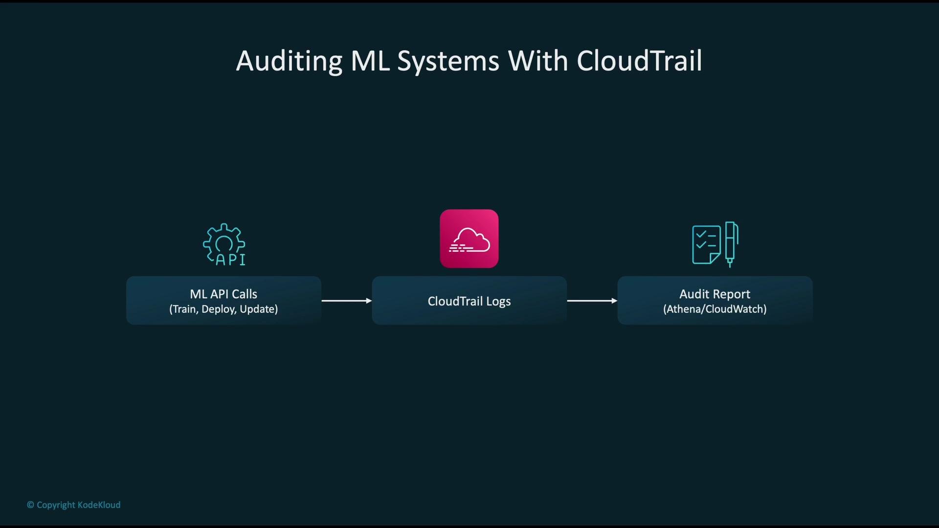 The image illustrates the process of auditing machine learning systems using CloudTrail, showing the flow from ML API calls to CloudTrail Logs and finally to an audit report using Athena/CloudWatch.
