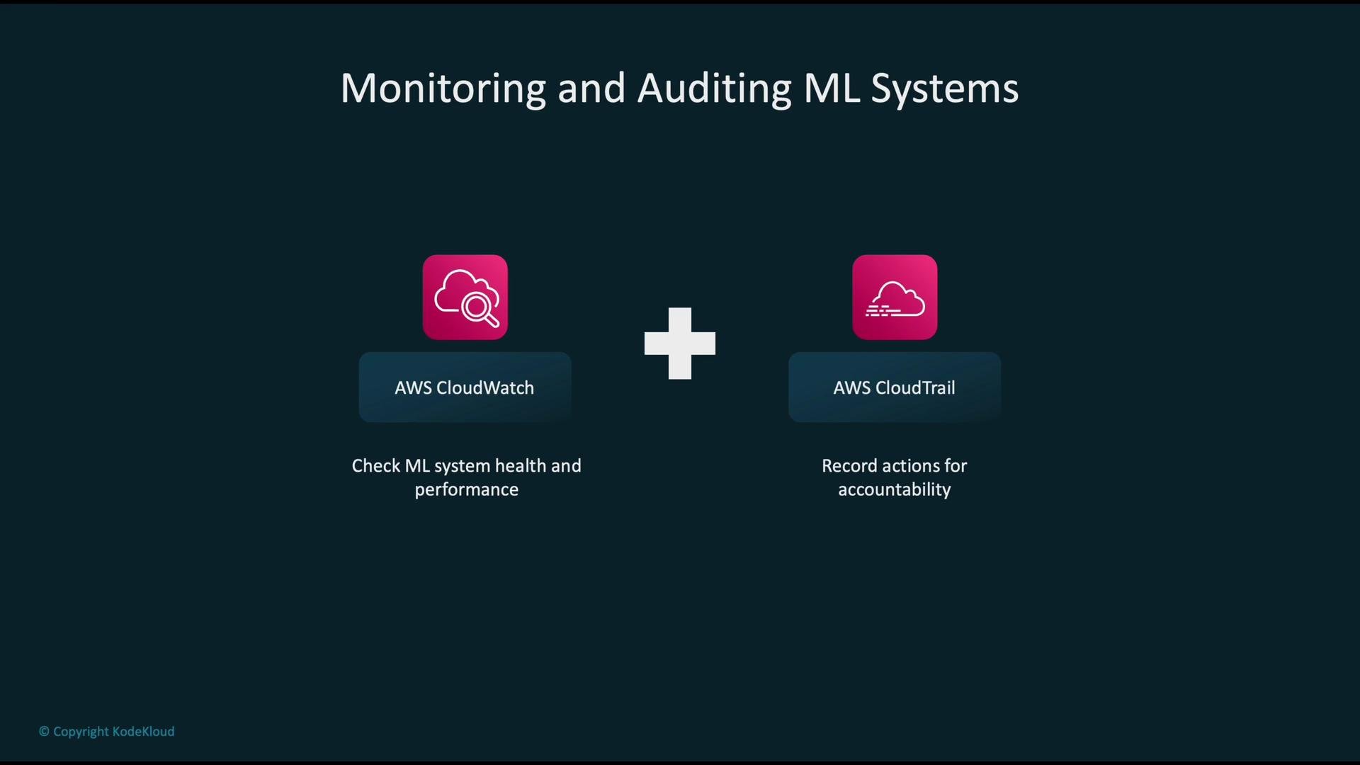 The image is about monitoring and auditing ML systems using AWS CloudWatch to check system health and performance, and AWS CloudTrail to record actions for accountability and compliance.