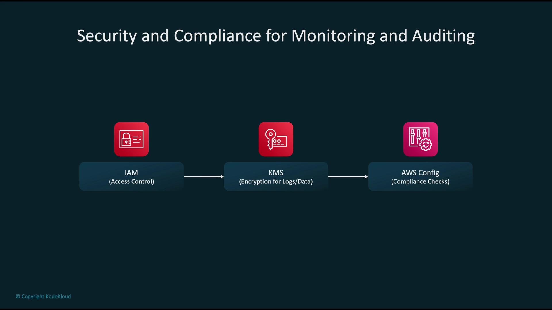 The image depicts a flow diagram illustrating security and compliance for monitoring and auditing using IAM for access control, KMS for encryption of logs/data, and AWS Config for compliance checks.