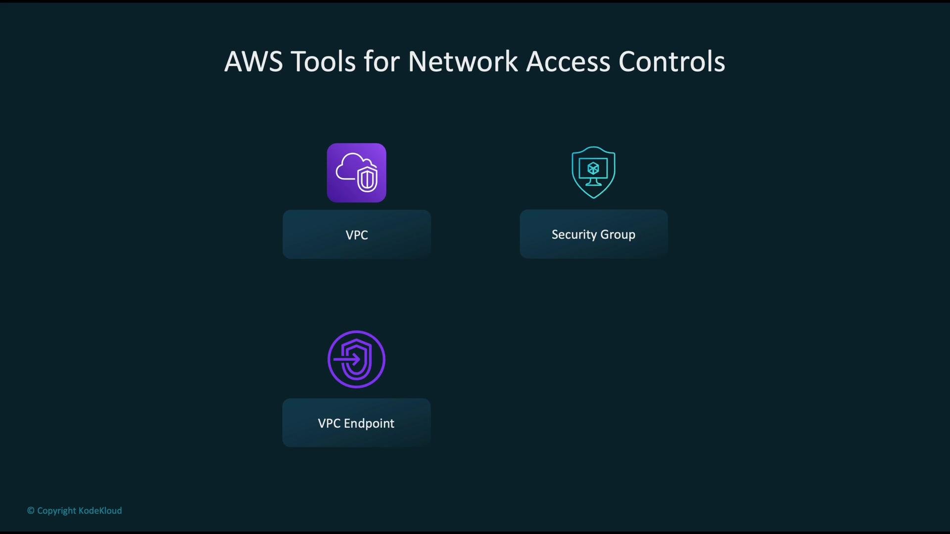The image lists AWS tools for network access controls, including VPC, Security Group, and VPC Endpoint.