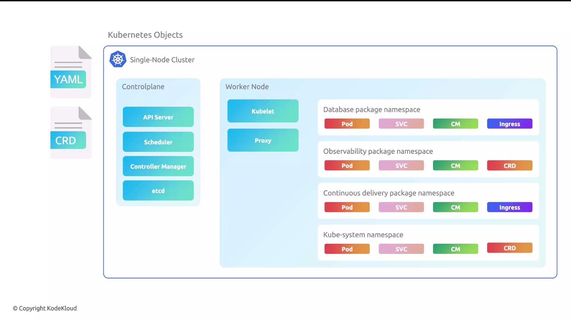 The image is a diagram of a Kubernetes single-node cluster, showing the control plane components (API Server, Scheduler, Controller Manager, etcd) and worker node components (Kubelet, Proxy) alongside various namespaces with Pods, Services, ConfigMaps, and other resources.