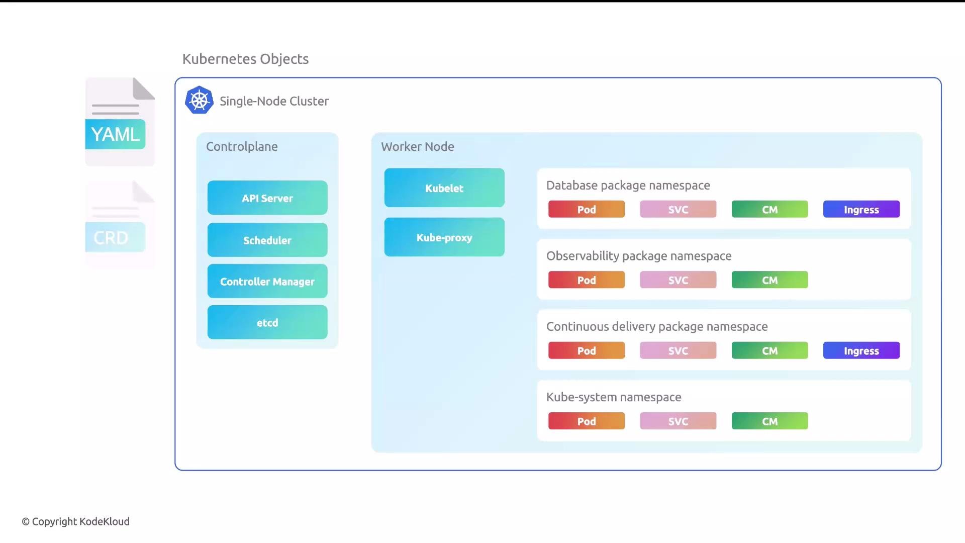 The image shows a diagram of a Kubernetes single-node cluster, highlighting components of the control plane and worker node, along with various namespaces and their corresponding elements like Pods and Services.