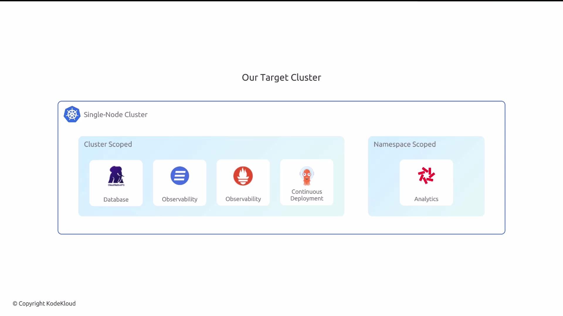 The image depicts a layout of a single-node Kubernetes cluster titled "Our Target Cluster," featuring components like database, observability, continuous deployment under "Cluster Scoped," and analytics under "Namespace Scoped."