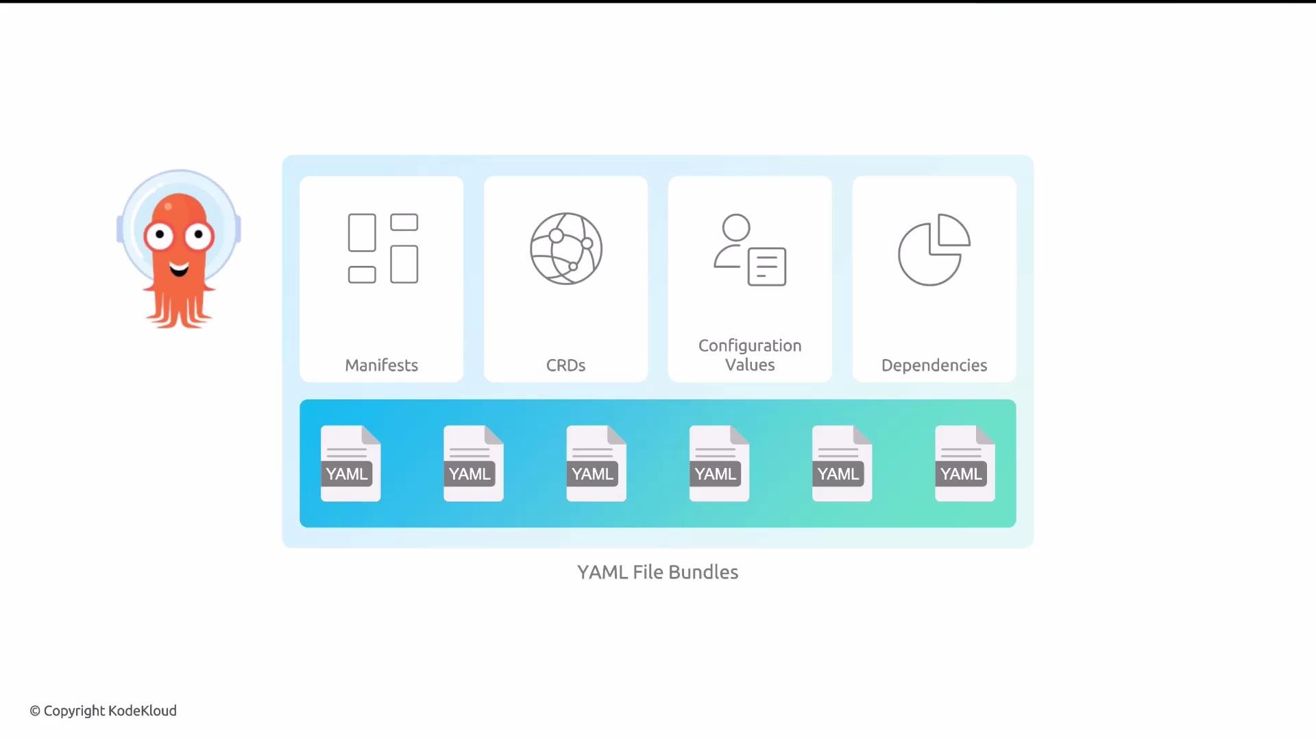 The image shows a diagram featuring categories such as Manifests, CRDs, Configuration Values, and Dependencies, each represented by icons, with YAML file bundles below. There's also a cartoon character on the left.