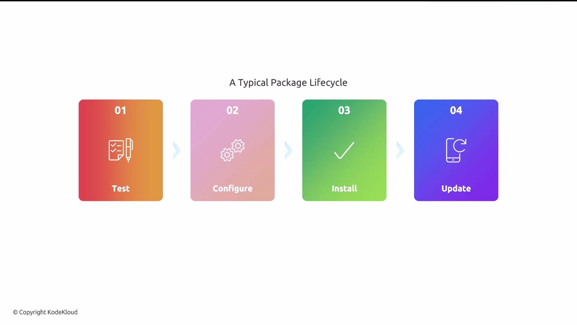 The image illustrates "A Typical Package Lifecycle" with four steps: Test, Configure, Install, and Update, each represented within colored boxes.