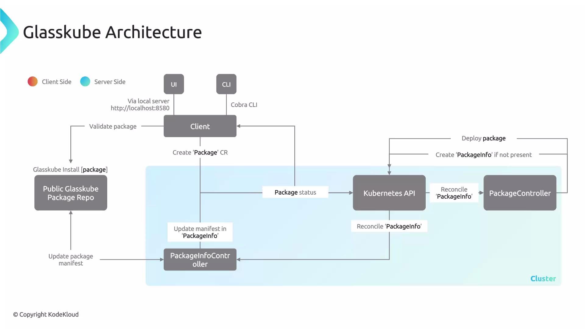 The image is a diagram of the Glasskube architecture, illustrating the interaction between client-side and server-side components, such as the Client, Kubernetes API, and PackageController, within a package management system.