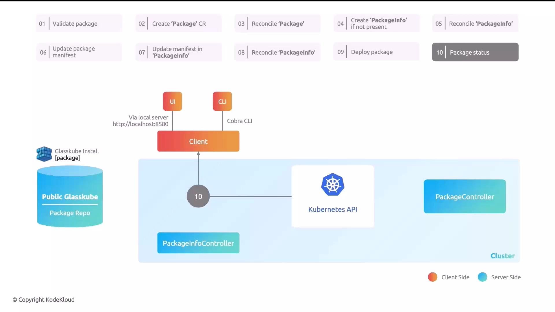The image is a workflow diagram illustrating the process of package validation, creation, and deployment using a Kubernetes API, involving client-side and server-side interactions. It includes steps like validating a package, reconciling 'Package' and 'PackageInfo', and deploying the package.