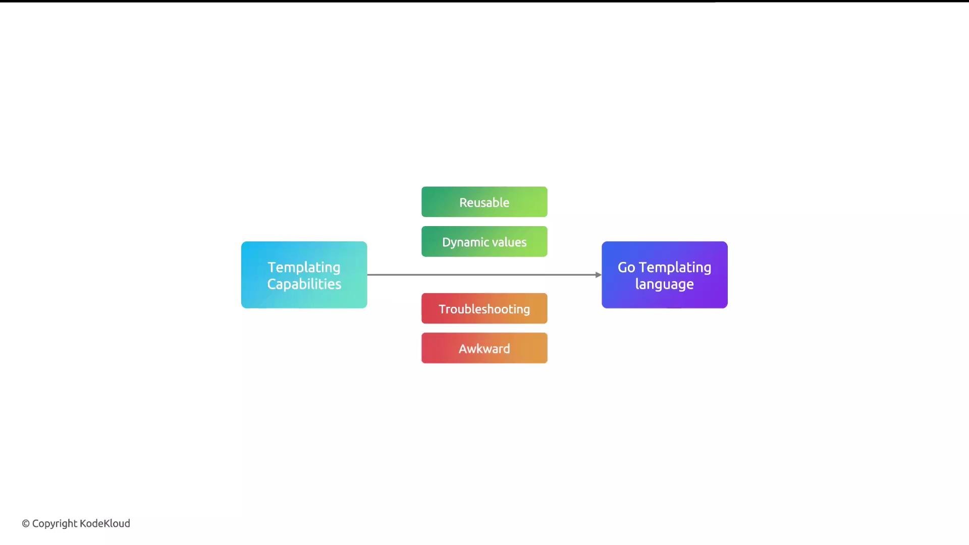 The image is a diagram showing the "Templating Capabilities" of the "Go Templating Language," highlighting its attributes such as "Reusable," "Dynamic values," along with challenges like "Troubleshooting" and "Awkward."