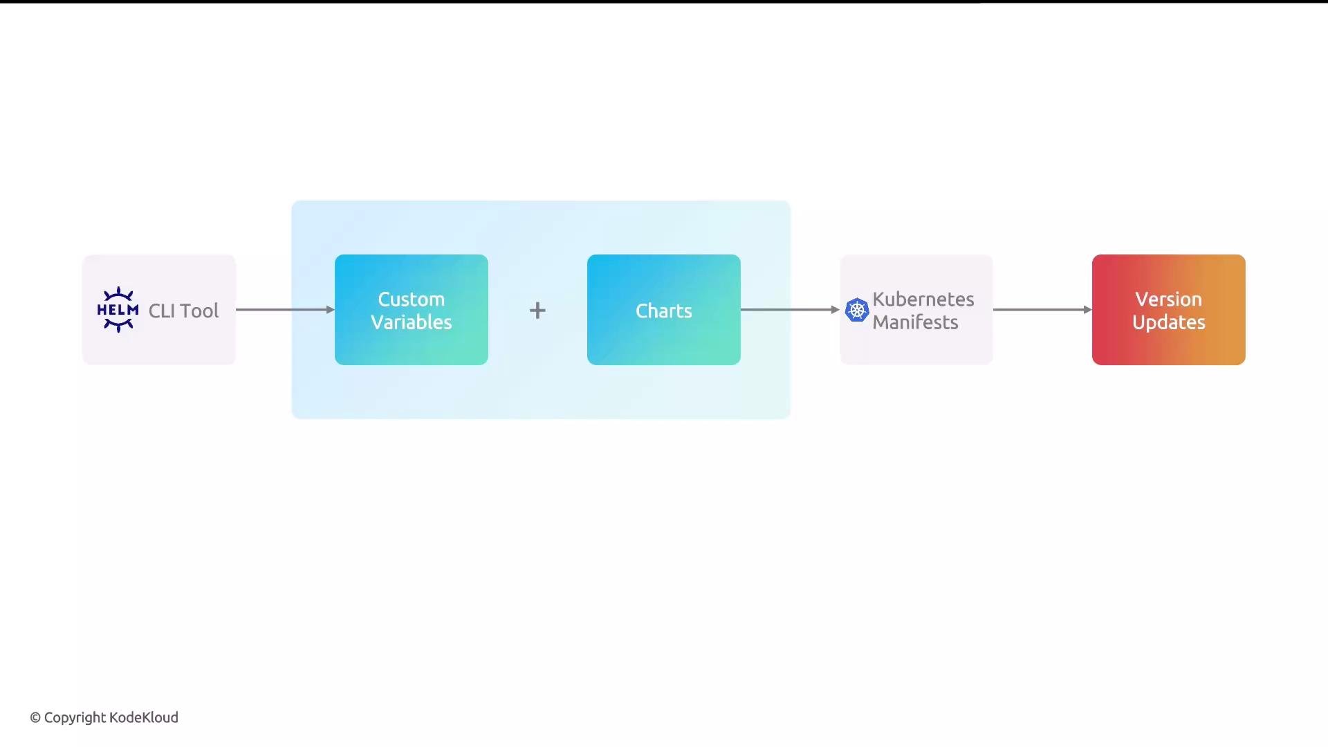 The image is a flowchart showing the process of using the Helm CLI tool to incorporate custom variables and charts, creating Kubernetes manifests, which then lead to version updates.