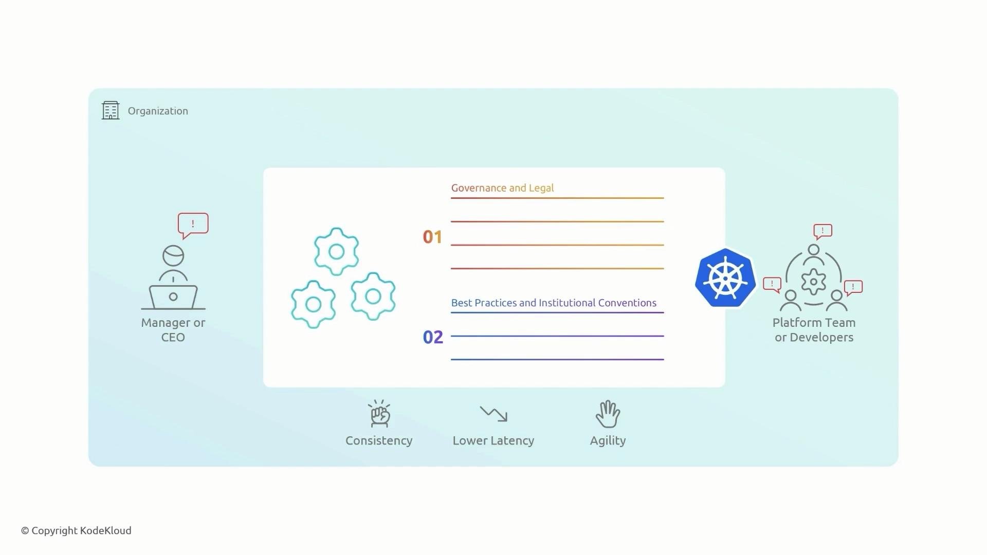 The image depicts a flowchart connecting an organization, a manager or CEO, and a platform team or developers, highlighting concepts like governance, best practices, consistency, lower latency, and agility, with the Kubernetes logo featured prominently.