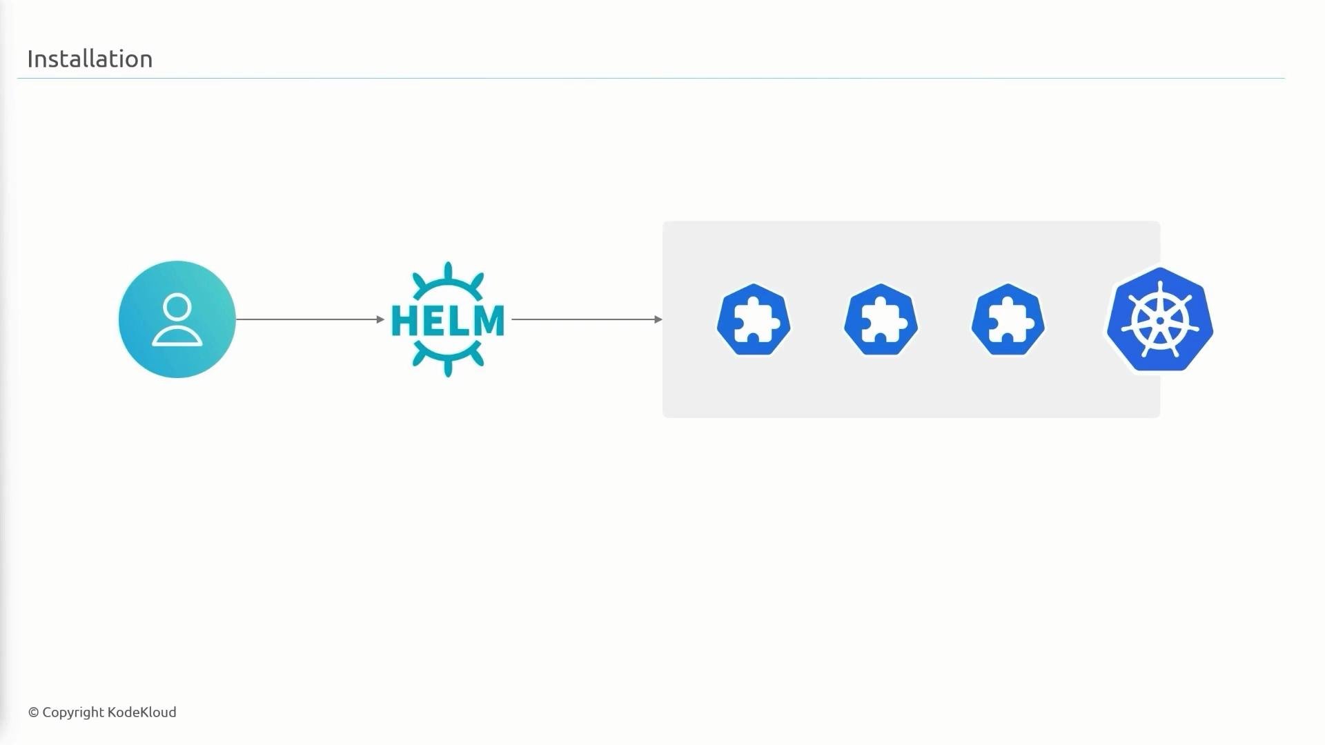 The image is a flow diagram depicting an installation process involving a user, Helm, and Kubernetes-related components. It shows an arrow sequence from the user to Helm, and then to a group of puzzle-piece icons and a Kubernetes logo.