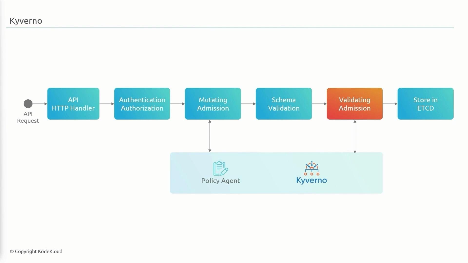 The image is a flowchart illustrating the process of handling an API request with Kyverno, detailing steps like authentication, admission, and validation before storing in ETCD. It highlights the role of a Policy Agent in the mutating and validating admission stages.