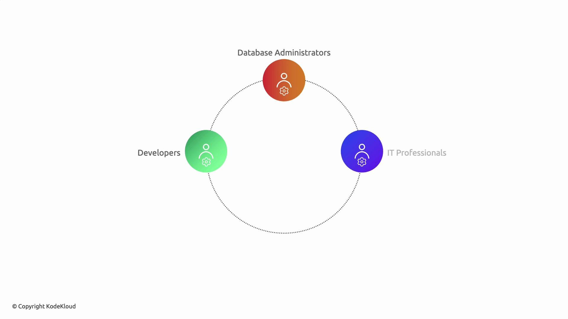 The image shows a circular diagram with three interconnected sections labeled "Database Administrators," "IT Professionals," and "Developers," each represented by different colored icons.
