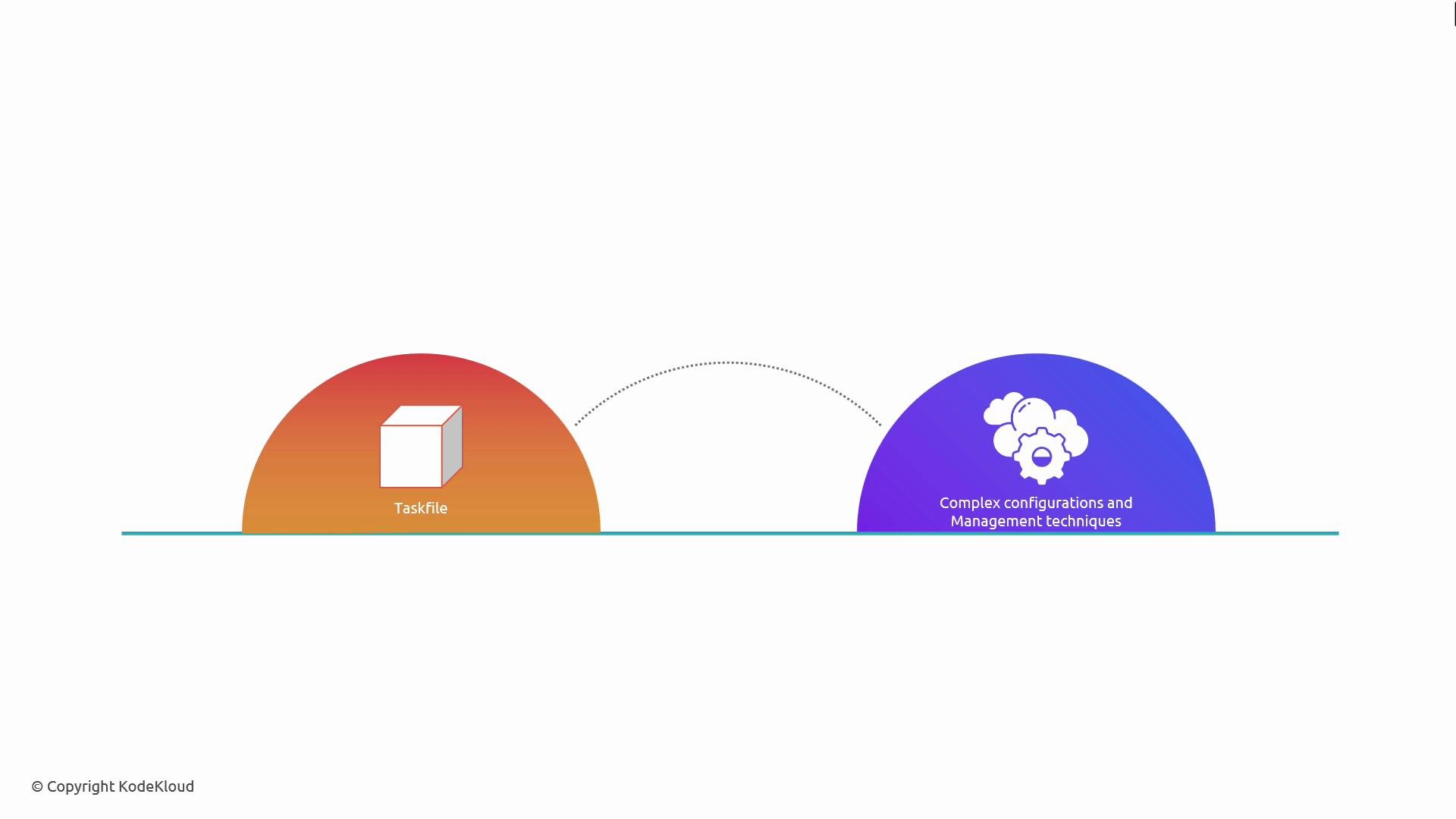 The image depicts two semicircles connected by a dotted arc. The left semicircle shows a cube with the label "Taskfile," while the right semicircle has icons of clouds and gears labeled "Complex configurations and Management techniques."
