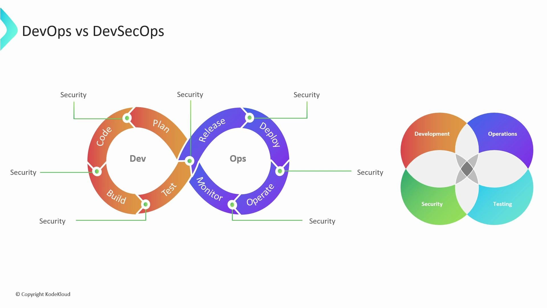 The image compares DevOps and DevSecOps using two diagrams: an infinity loop highlighting security at each stage and a Venn diagram showing the integration of development, operations, security, and testing.