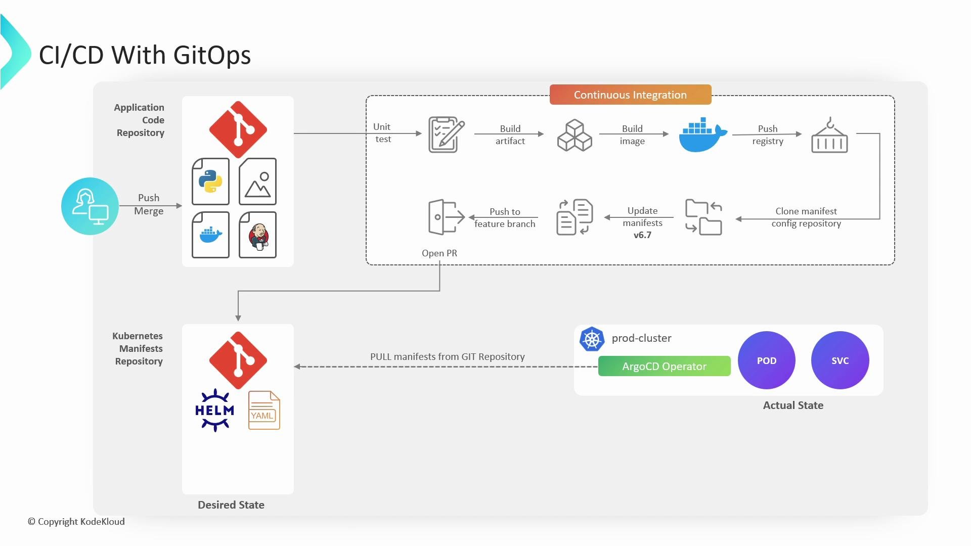 The image is a flowchart depicting the CI/CD process with GitOps, showing interactions between an application code repository, Kubernetes manifests repository, and a production cluster managed by ArgoCD. It illustrates the steps of continuous integration, version control, and deployment automation.