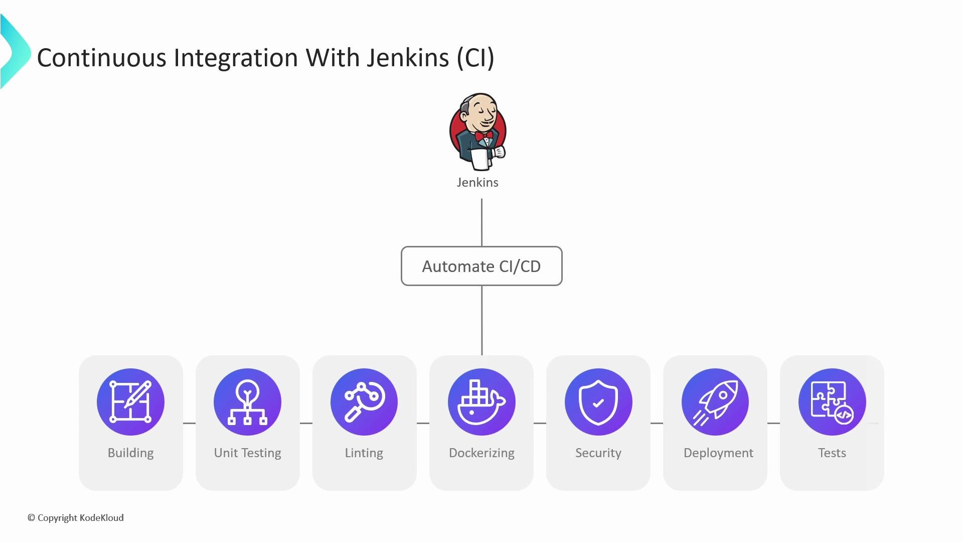 The image is a diagram illustrating continuous integration with Jenkins, showing a workflow that includes automating CI/CD for building, unit testing, linting, dockerizing, security, deployment, and tests.
