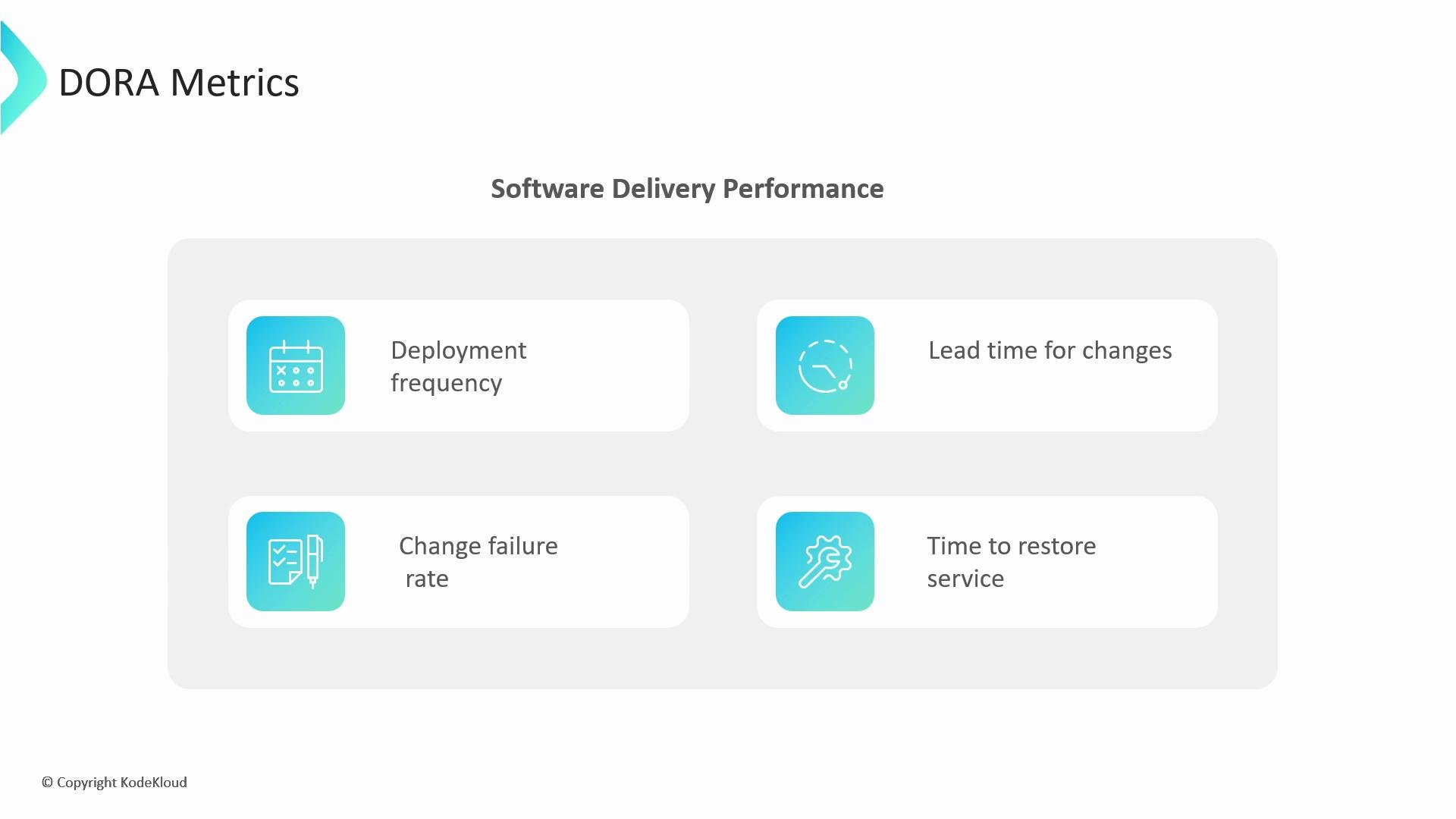 The image outlines DORA metrics for software delivery performance, including deployment frequency, lead time for changes, change failure rate, and time to restore service.