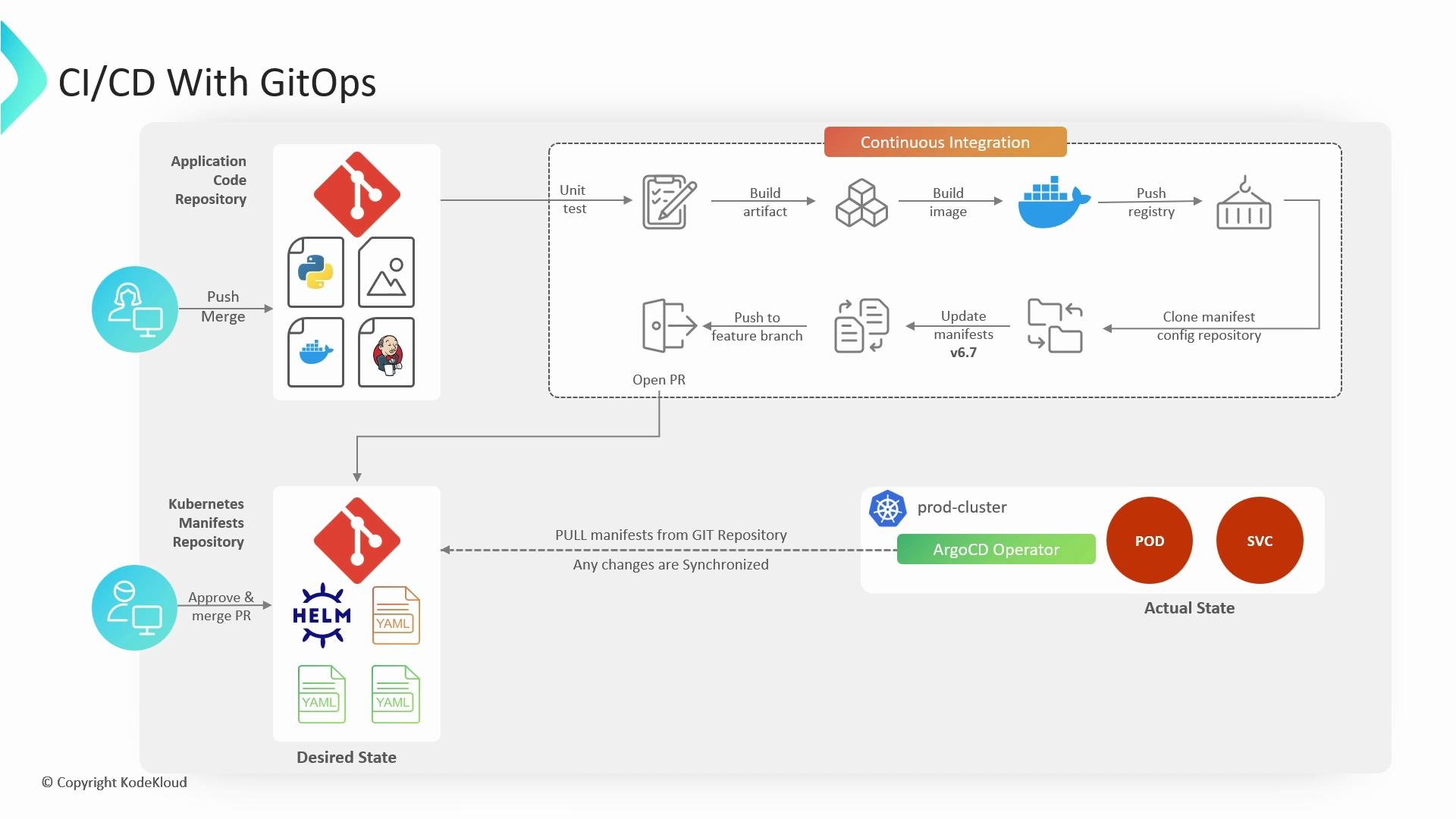 The image illustrates a CI/CD workflow using GitOps, detailing processes like application code management, continuous integration, and deployment through Kubernetes and ArgoCD. It shows how code is tested, built, and synchronized with production clusters.