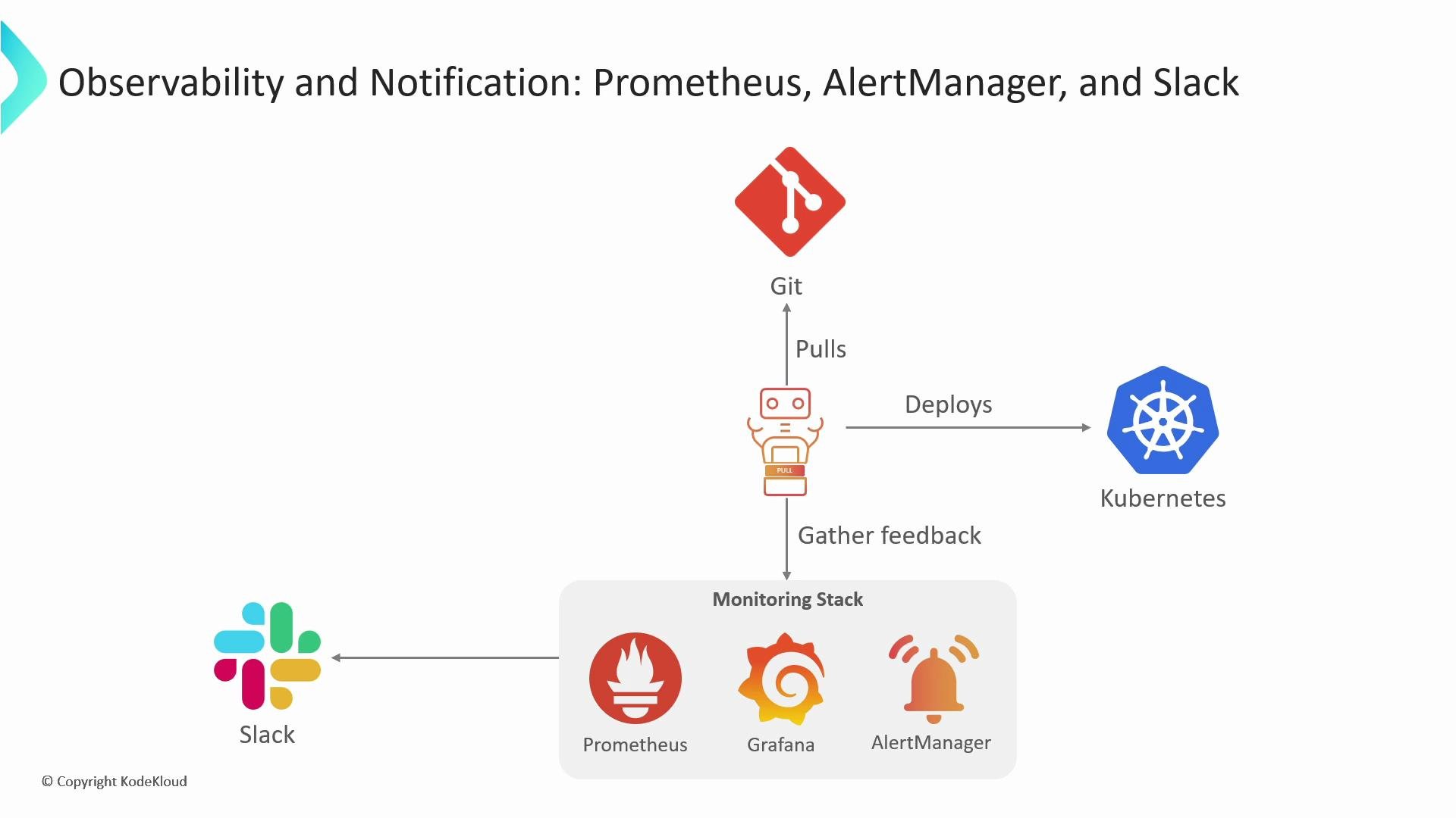 The image illustrates the process of observability and notification using Prometheus, Grafana, AlertManager, and Slack, with Git and Kubernetes integrated into the workflow for deploying and gathering feedback.