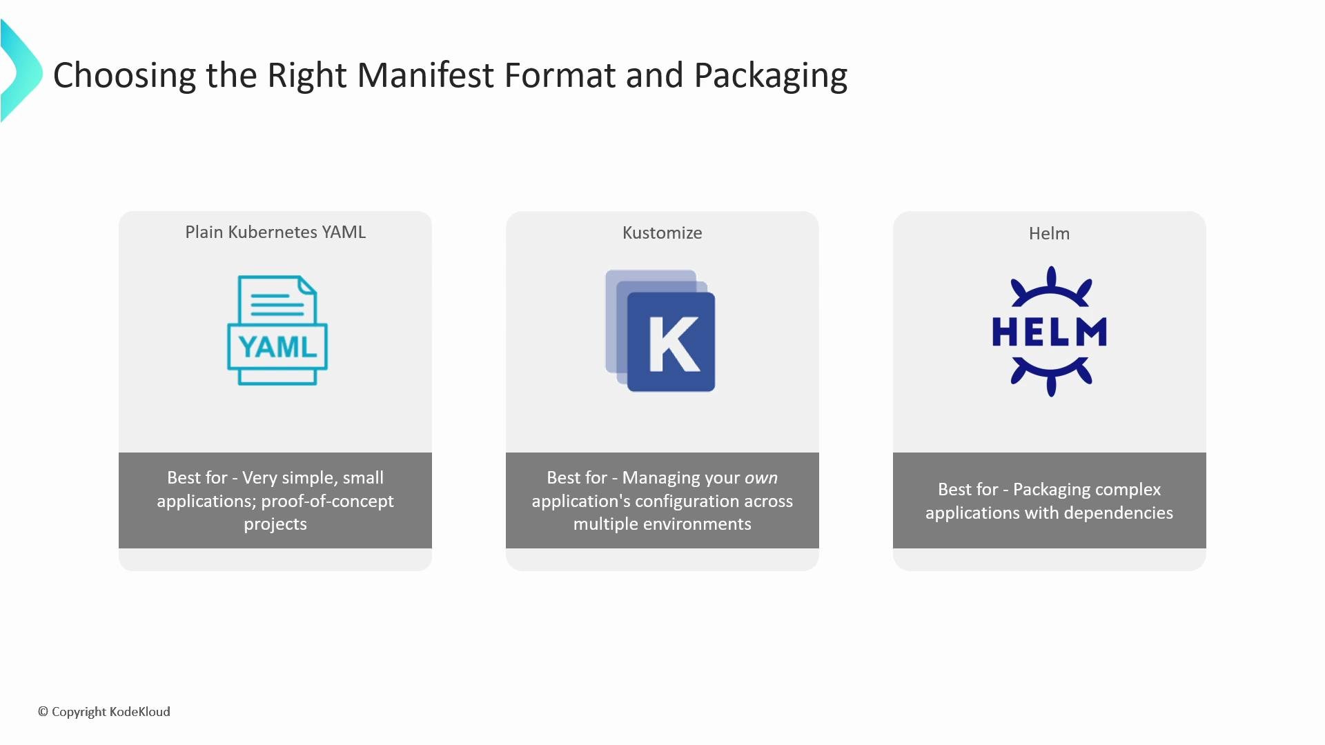 The image compares three Kubernetes manifest formats and packaging tools: plain YAML for simple applications, Kustomize for managing configurations across environments, and Helm for packaging complex applications with dependencies.
