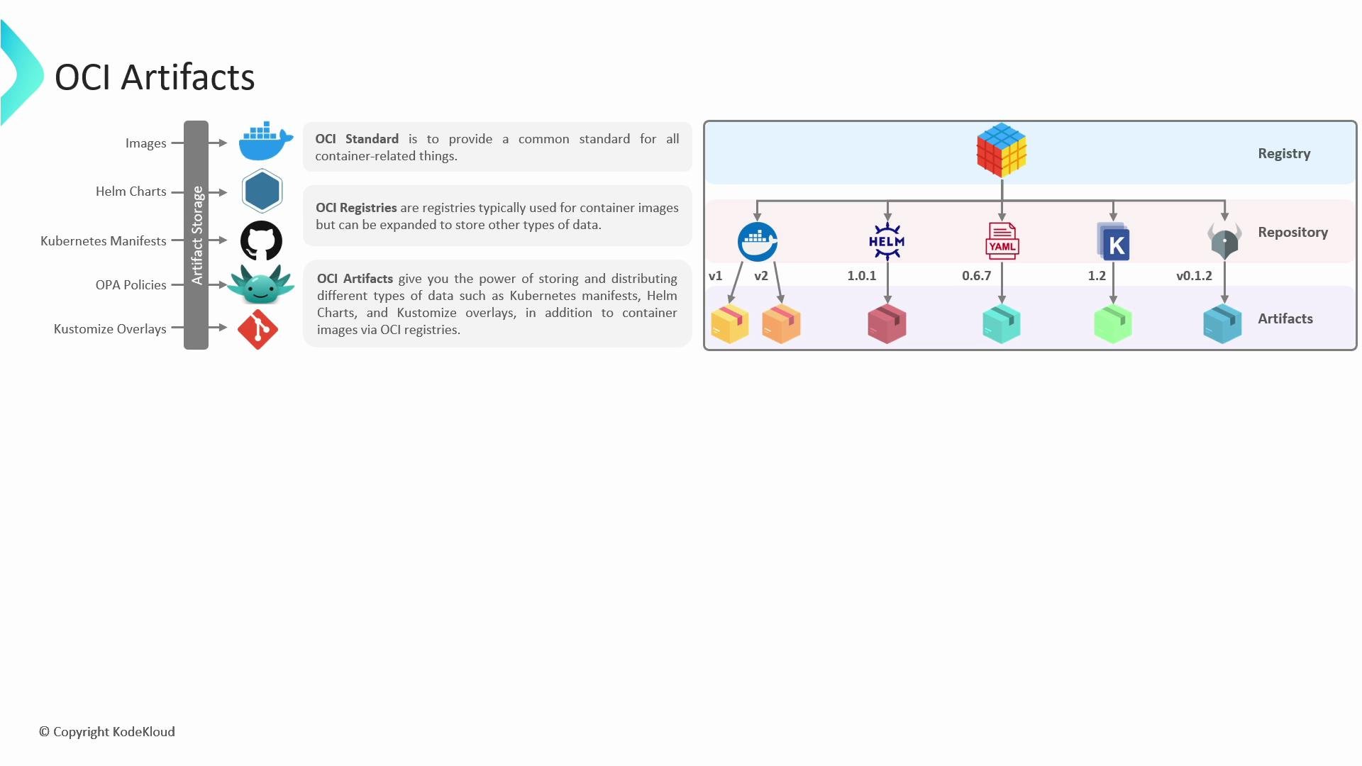 The image explains OCI Artifacts, showing how various data types like images, Helm charts, and Kubernetes manifests are stored and distributed using OCI registries. It includes a diagram illustrating the structure of a registry with different artifact versions.