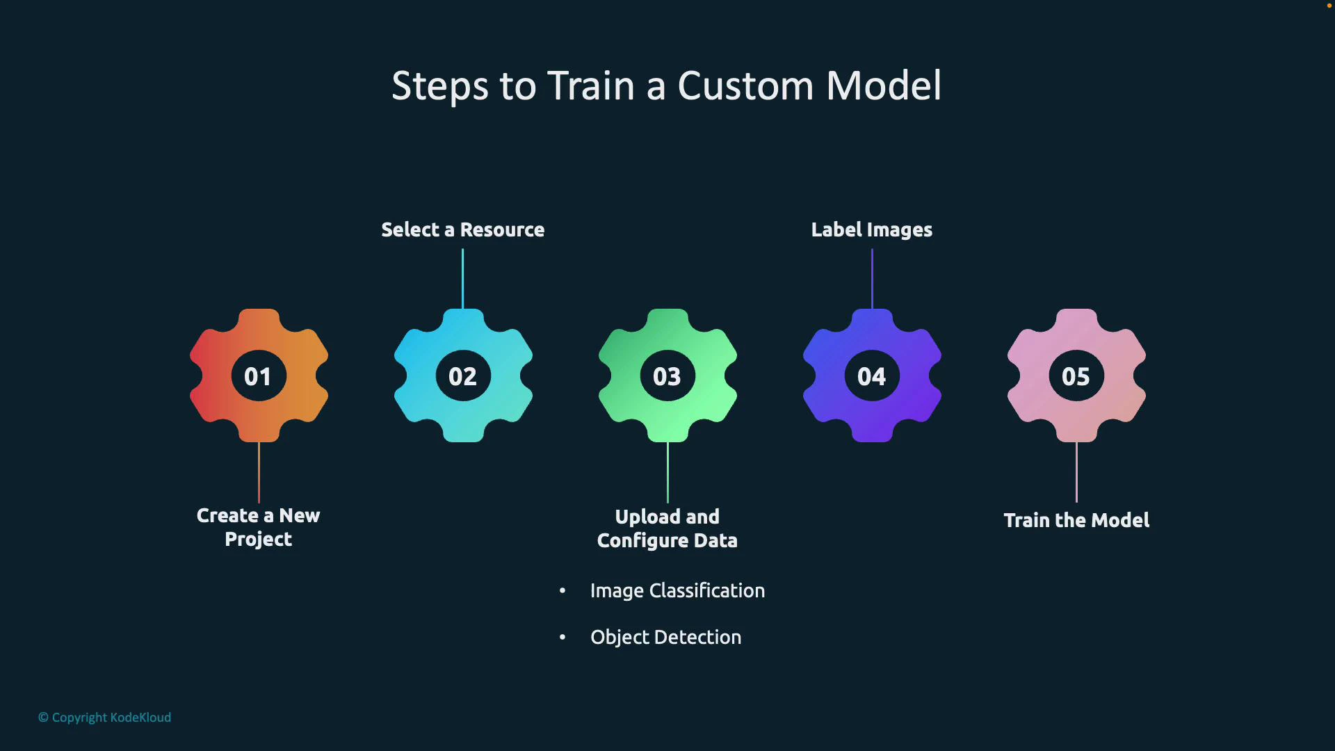 An infographic slide titled "Steps to Train a Custom Model" showing five colorful gear icons numbered 01–05. Each gear lists a step: Create a New Project; Select a Resource; Upload and Configure Data (image classification, object detection); Label Images; and Train the Model.