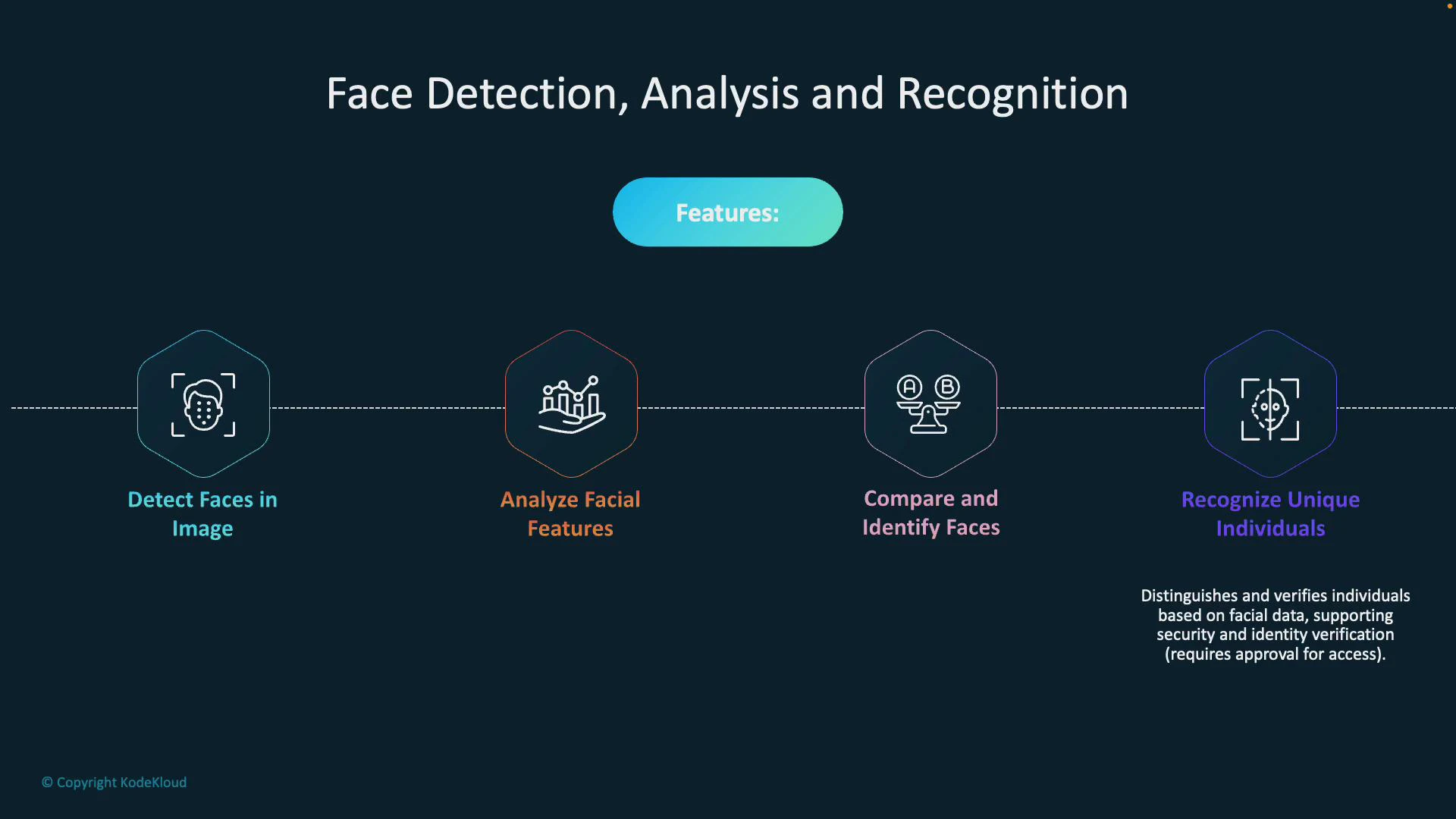 An infographic titled "Face Detection, Analysis and Recognition" showing four hexagon icons and labels: Detect Faces in Image, Analyze Facial Features, Compare and Identify Faces, and Recognize Unique Individuals. The features are laid out across a dotted timeline with a central "Features" button and brief explanatory text.