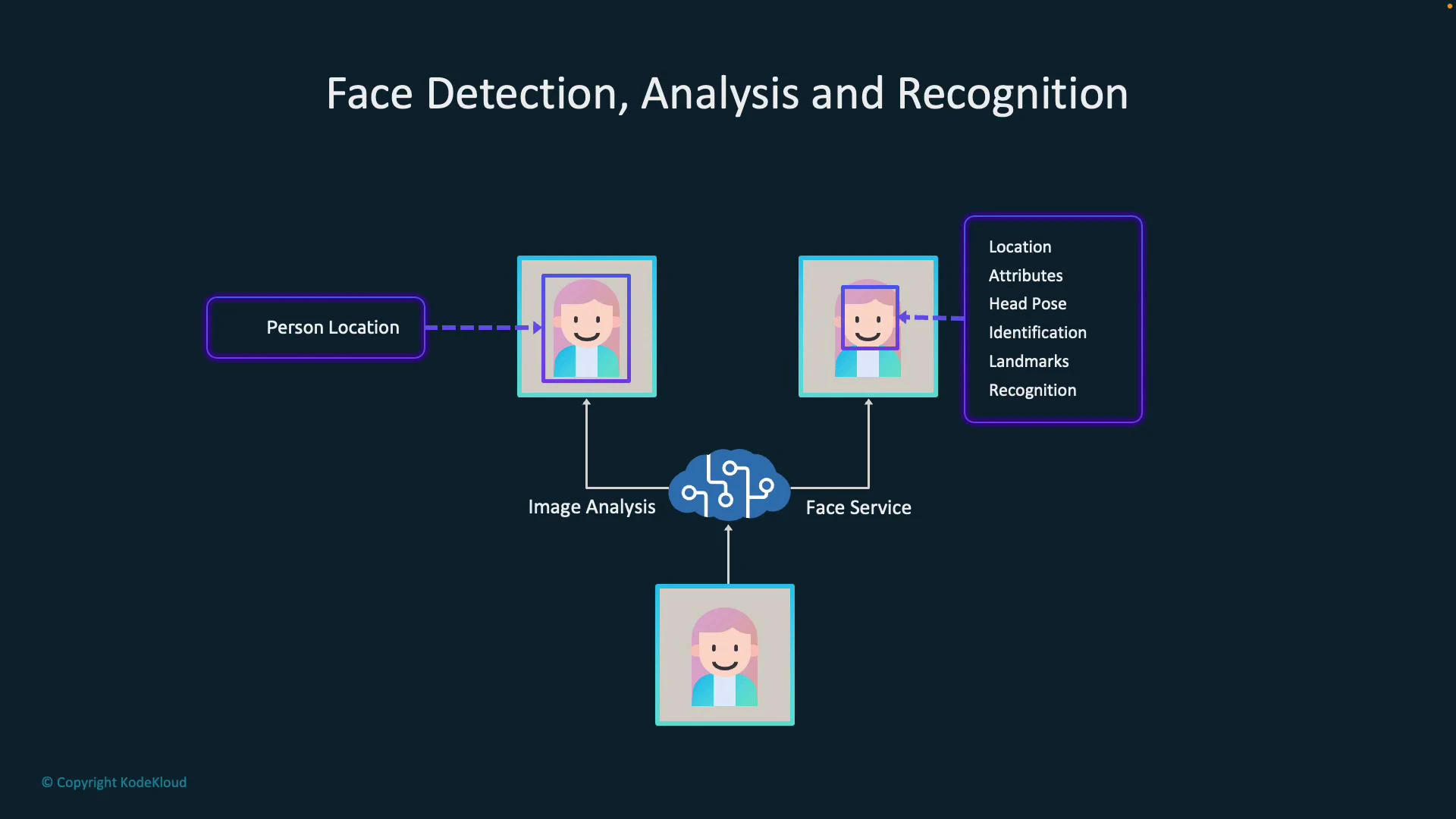 A diagram titled "Face Detection, Analysis and Recognition" showing a cartoon portrait being processed through an image analysis/face service (cloud icon). The pipeline outputs face bounding boxes and metadata like location, attributes, head pose, identification, landmarks, and recognition.
