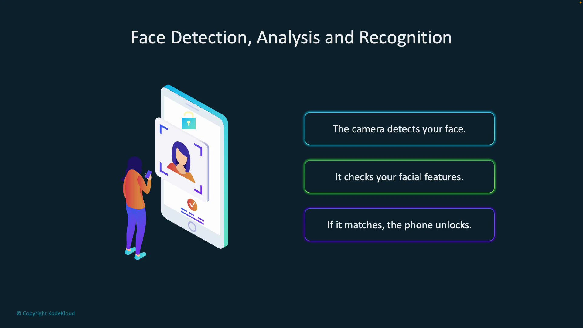 An illustrated infographic titled "Face Detection, Analysis and Recognition" shows a person scanning their face with a smartphone. Three labeled steps to the right explain: the camera detects your face, checks facial features, and if it matches the phone unlocks.