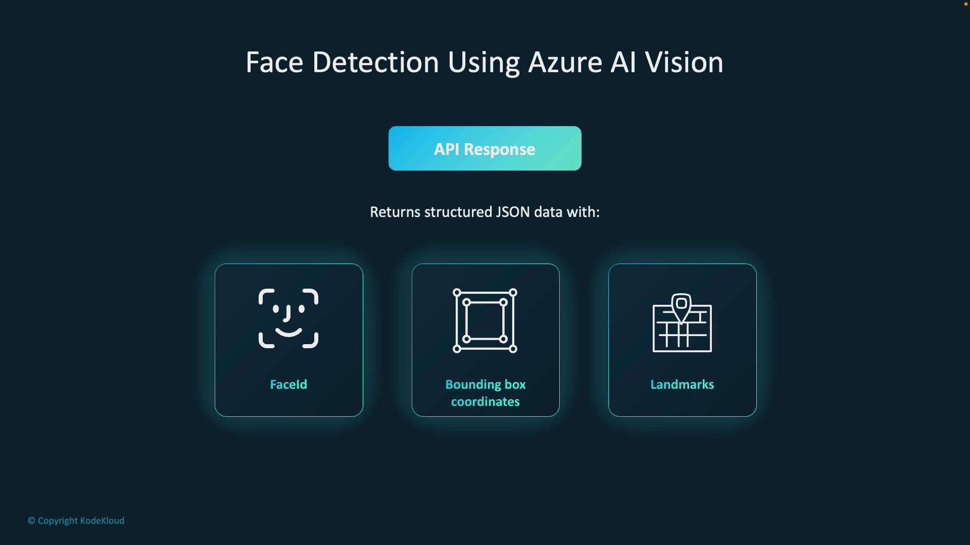 A dark-themed presentation slide titled "Face Detection Using Azure AI Vision" showing an "API Response" button and three icons labeled "FaceId," "Bounding box coordinates," and "Landmarks" that illustrate the structured JSON output.