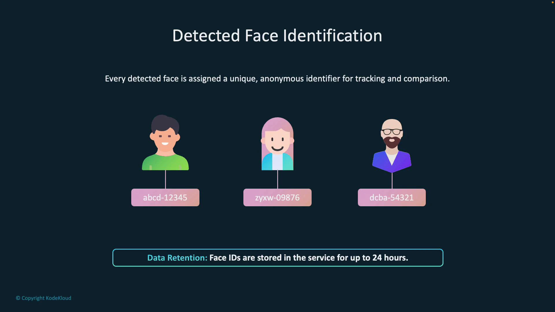 A diagram titled "Detected Face Identification" showing three cartoon avatars each linked to an anonymous identifier (e.g., abcd-12345, zyxw-09876, dcba-54321). A highlighted note at the bottom states that Face IDs are stored in the service for up to 24 hours.