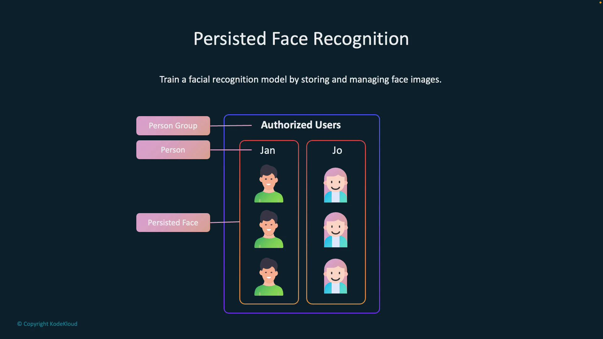 A diagram titled "Persisted Face Recognition" showing how person groups, persons, and persisted face images are stored to train a facial recognition model. Inside an "Authorized Users" box are two users (Jan and Jo), each represented by three face icons.