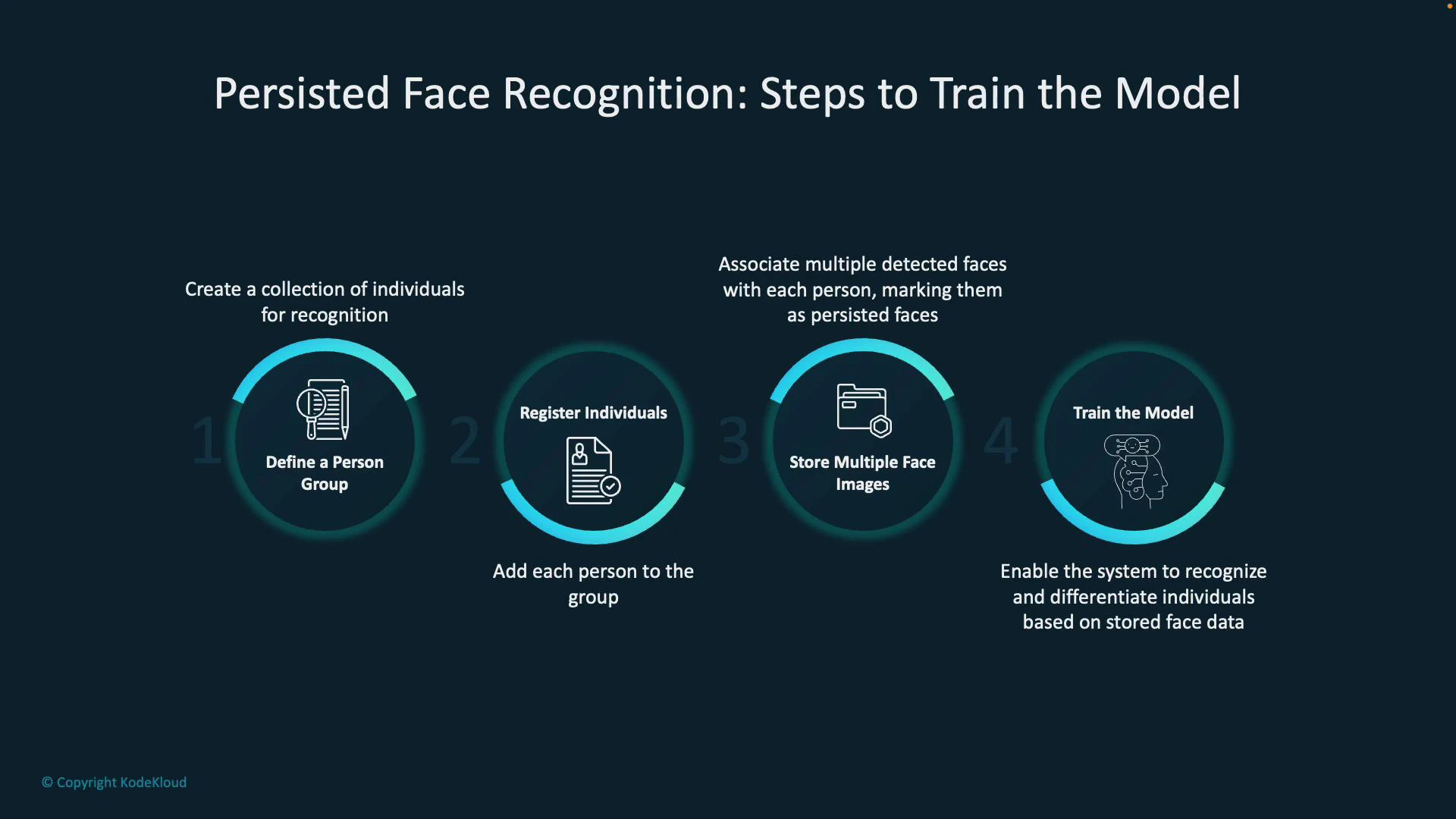 An infographic titled "Persisted Face Recognition: Steps to Train the Model." It shows four numbered steps—define a person group, register individuals, store multiple face images, and train the model—each with a short description and icon.