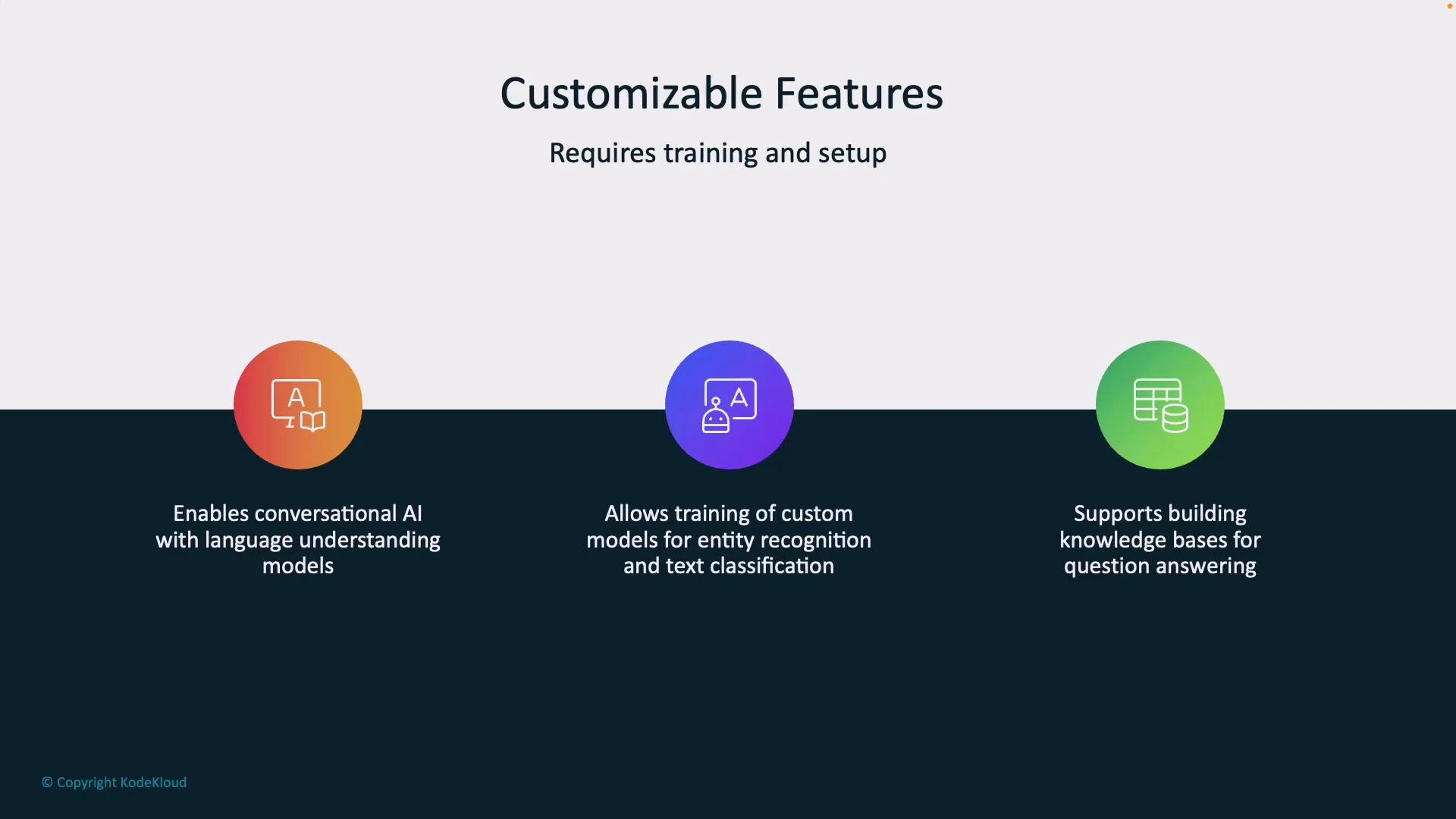 A presentation slide titled "Customizable Features — Requires training and setup" showing three colored icons and short captions. The captions describe enabling conversational AI with language understanding, training custom models for entity recognition and text classification, and building knowledge bases for question answering.