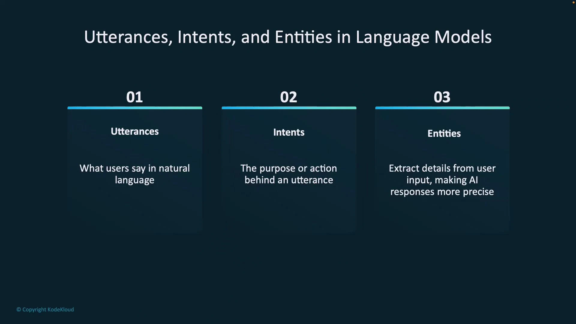 A slide titled "Utterances, Intents, and Entities in Language Models" showing three labeled panels: 01 Utterances ("what users say in natural language"), 02 Intents ("the purpose or action behind an utterance"), and 03 Entities ("extract details from user input, making AI responses more precise").