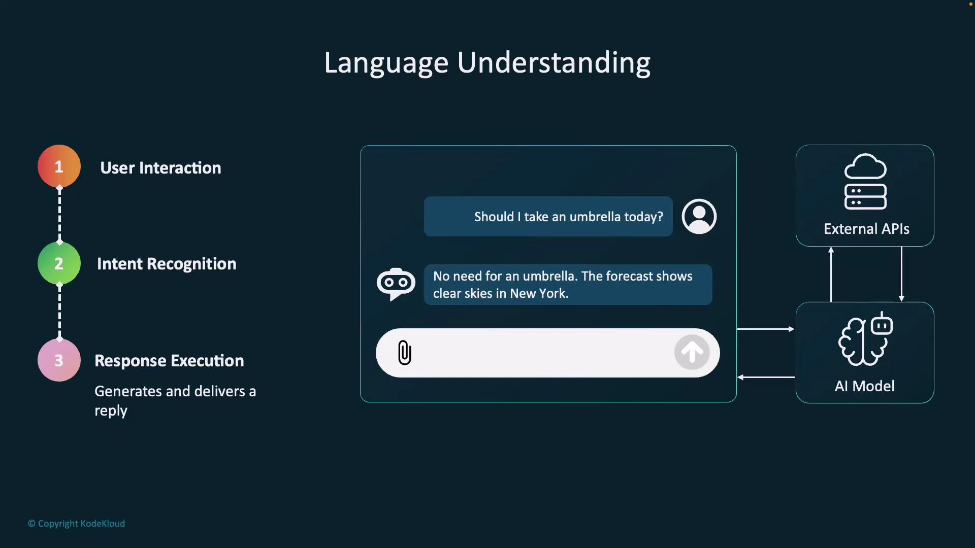 A diagram titled "Language Understanding" showing a three-step flow (User Interaction → Intent Recognition → Response Execution) alongside a chat example ("Should I take an umbrella today?" with an AI reply about clear skies). It also depicts the chat interface connected to an AI model and external APIs.